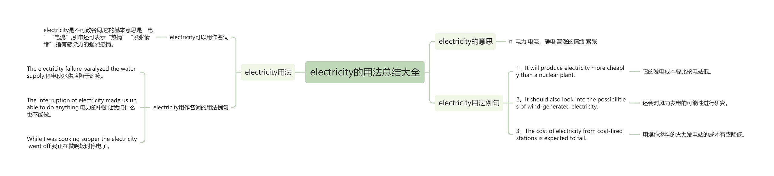 electricity的用法总结大全思维导图高清图 electricity的用法总结大全思维导图