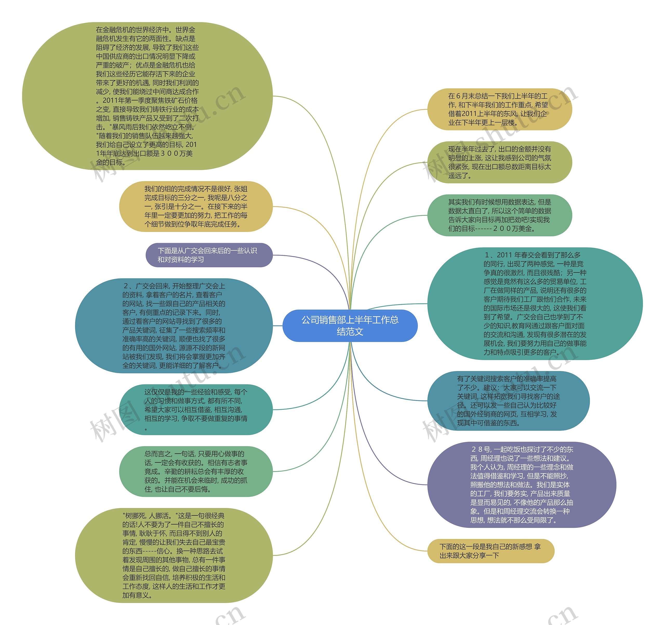 公司销售部上半年工作总结范文思维导图