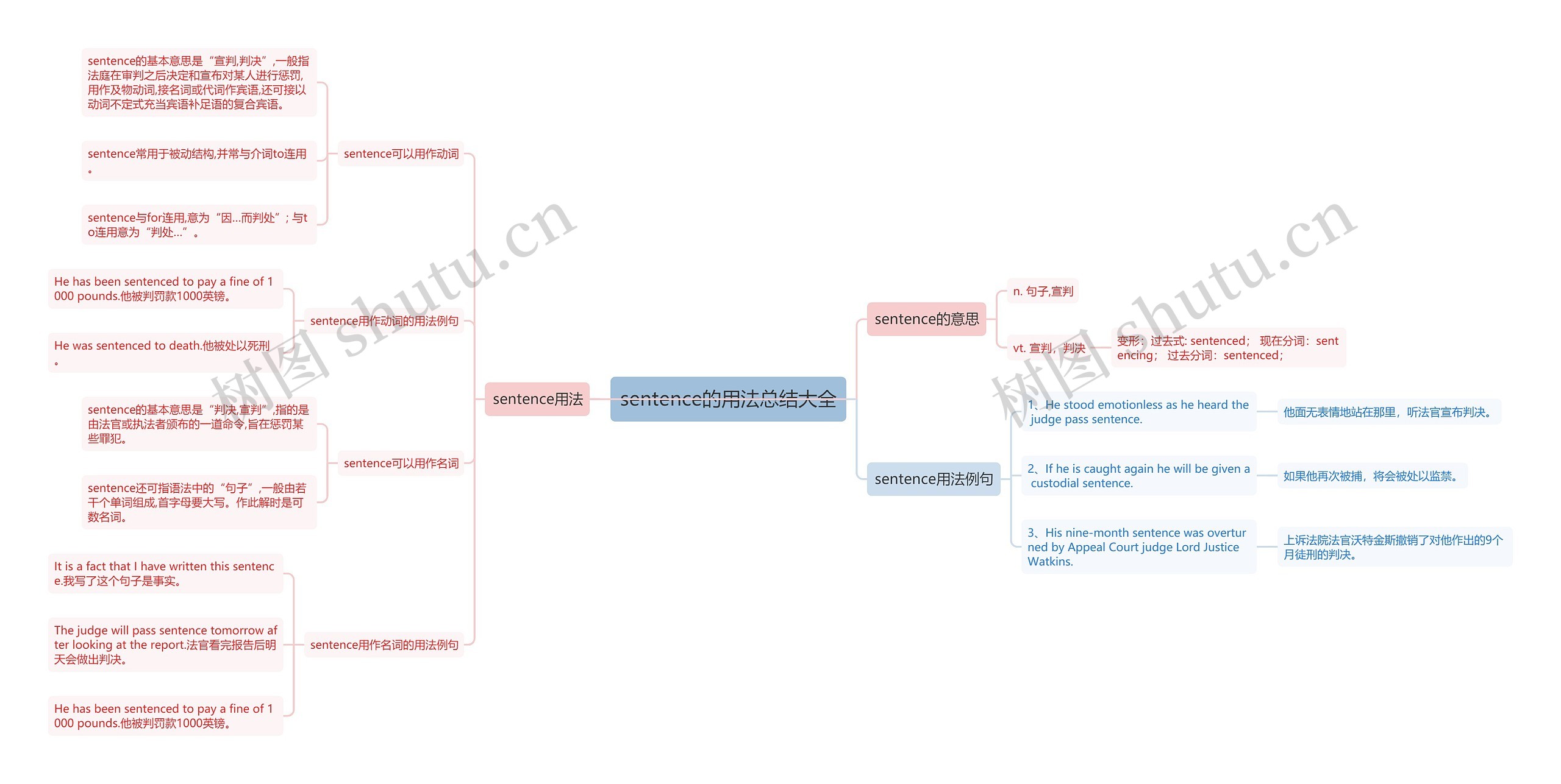sentence的用法总结大全思维导图