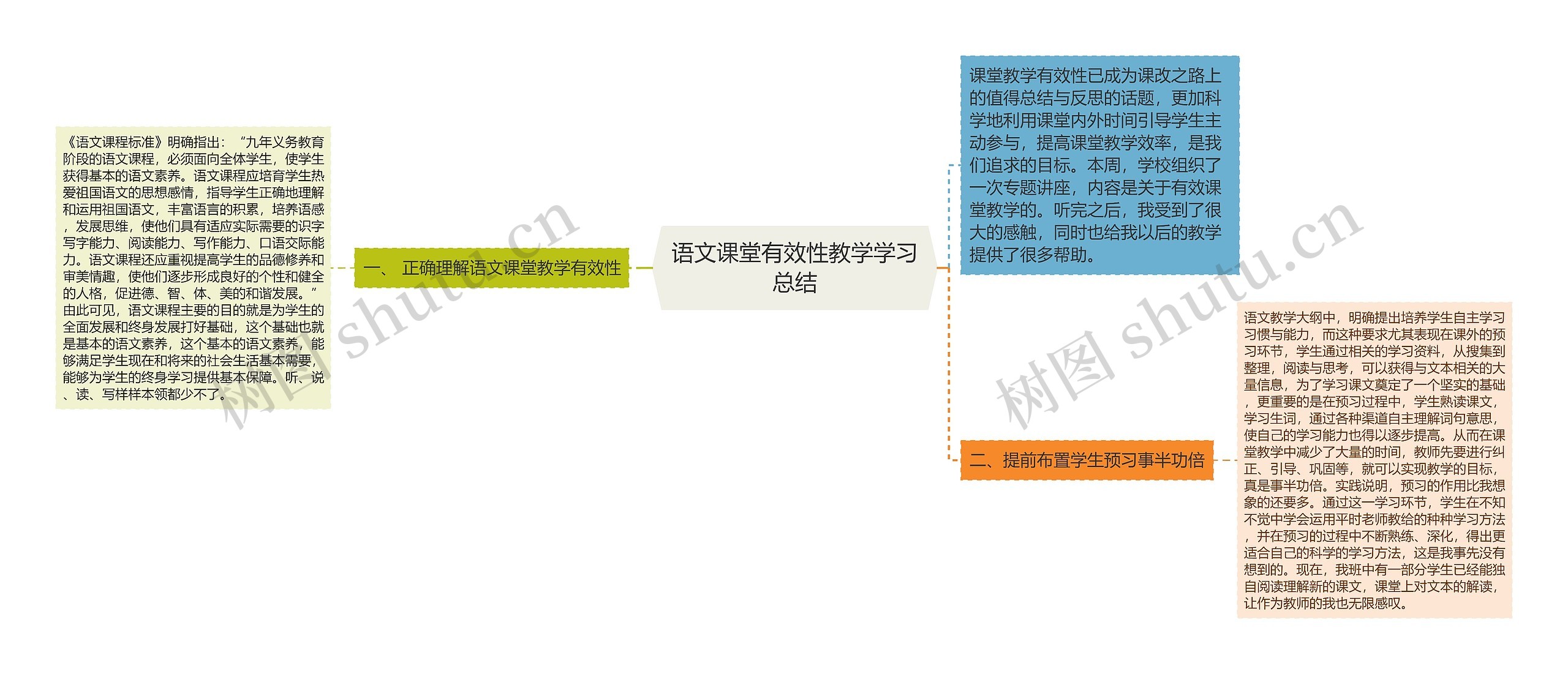 语文课堂有效性教学学习总结思维导图