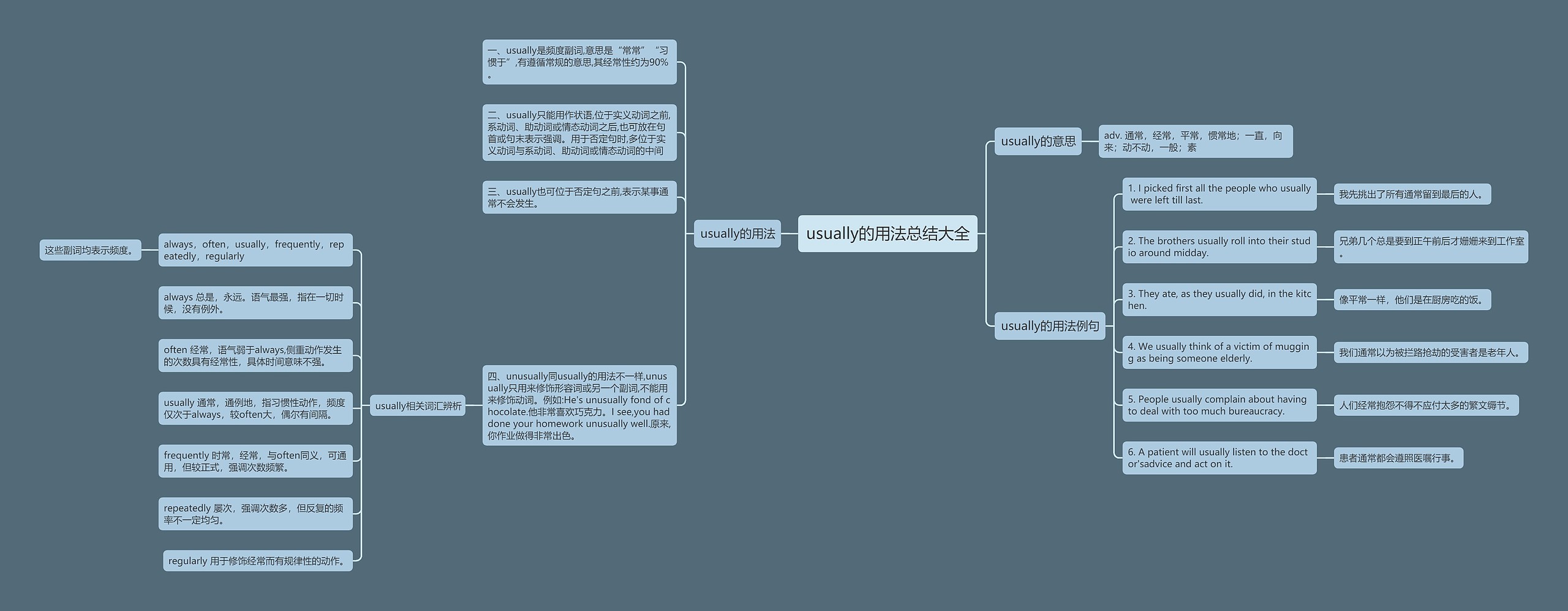 usually的用法总结大全思维导图