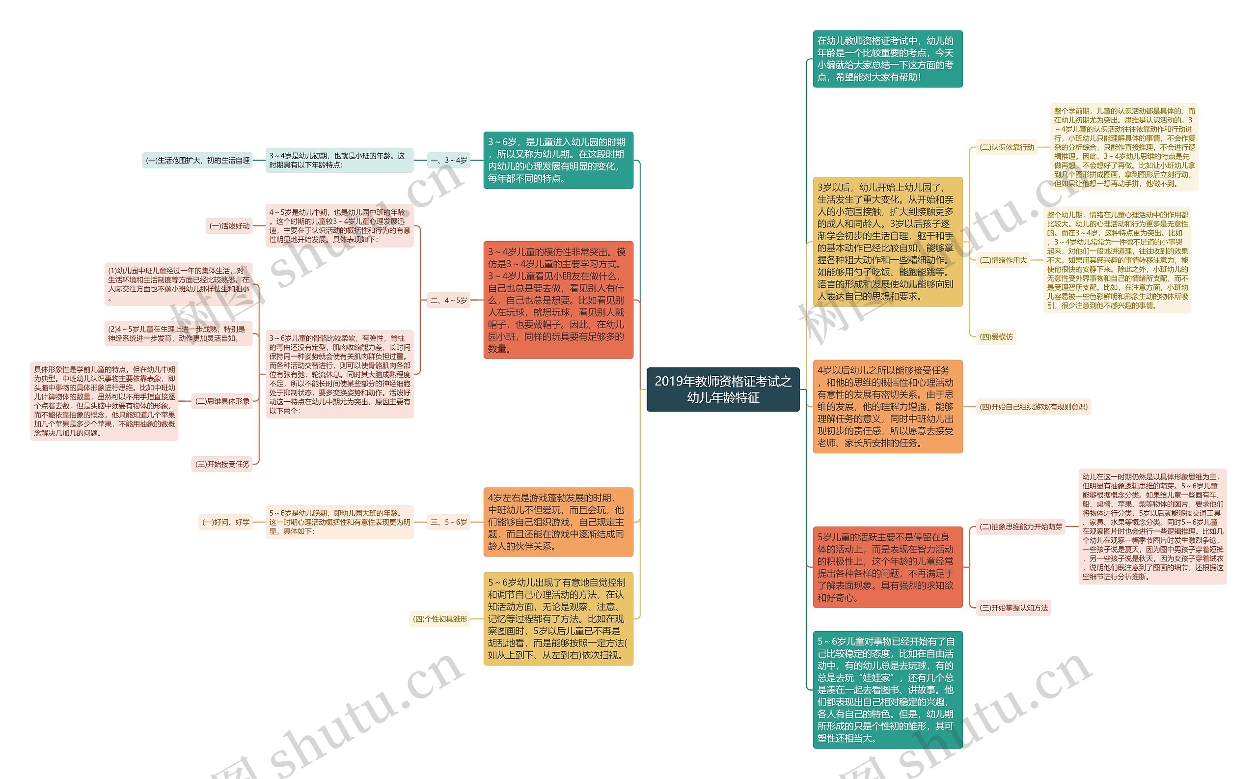 2019年教师资格证考试之幼儿年龄特征思维导图