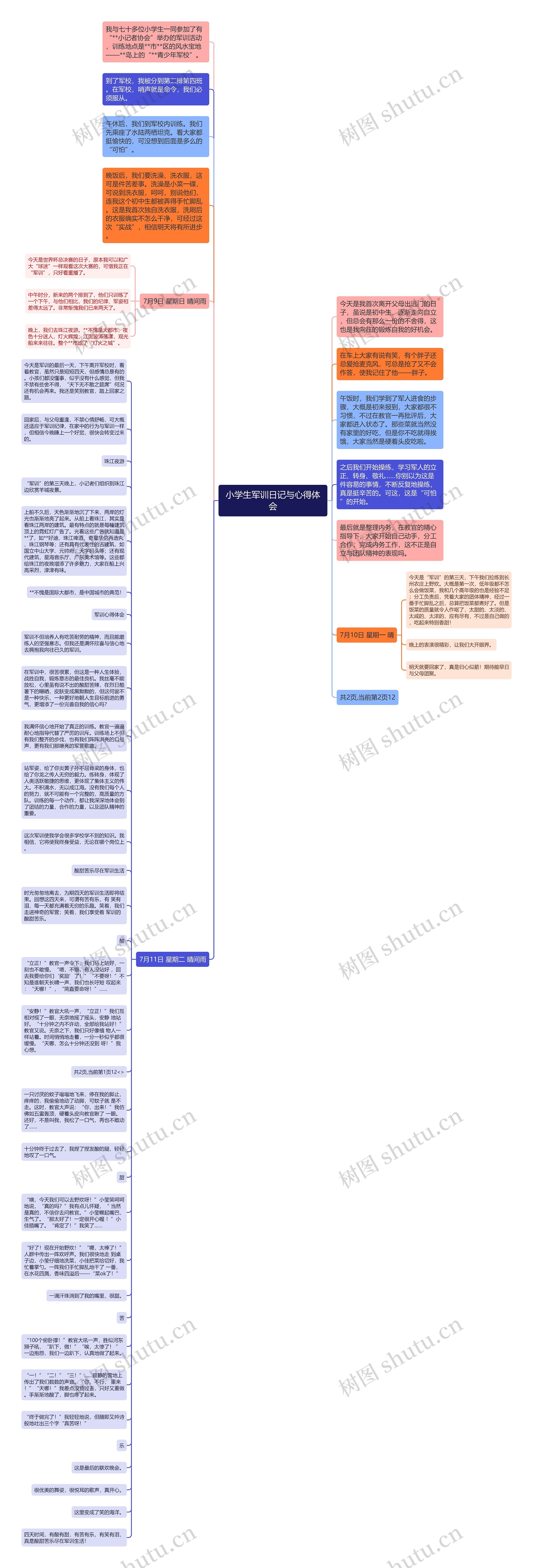 小学生军训日记与心得体会思维导图