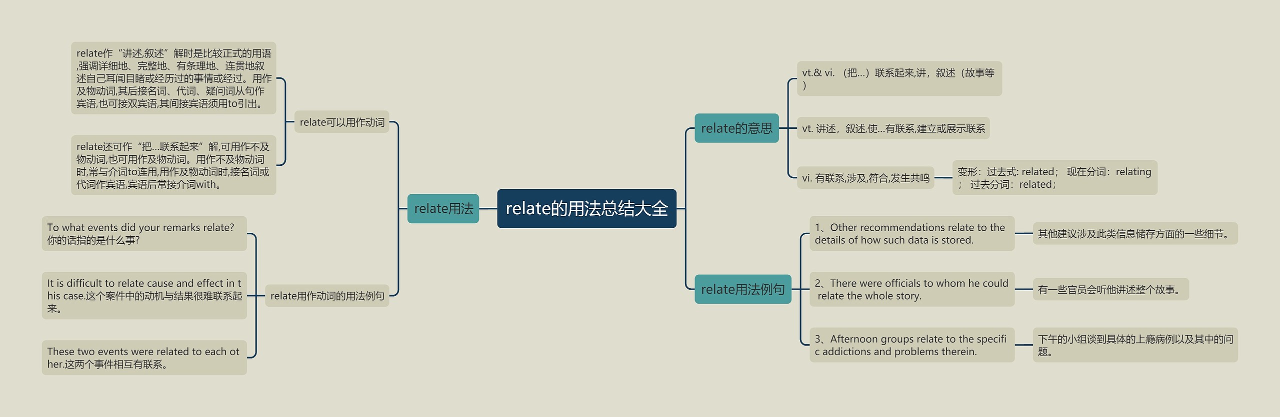 relate的用法总结大全