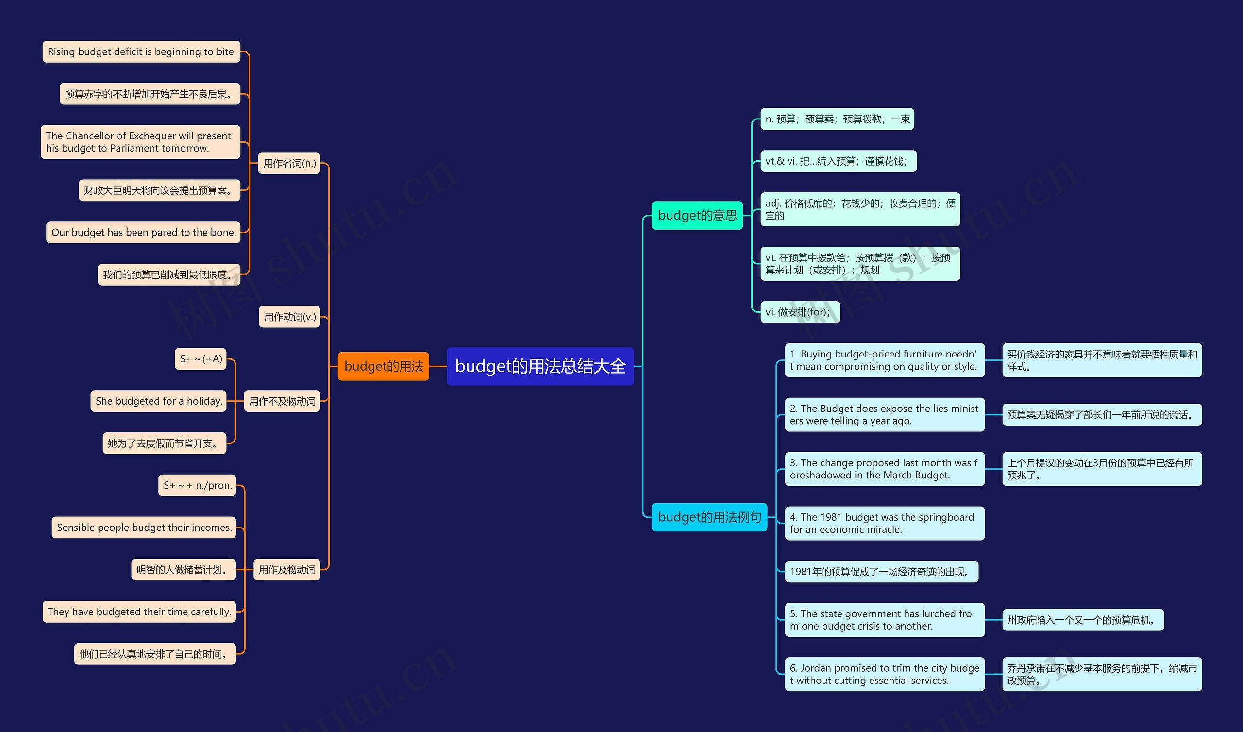 budget的用法总结大全思维导图