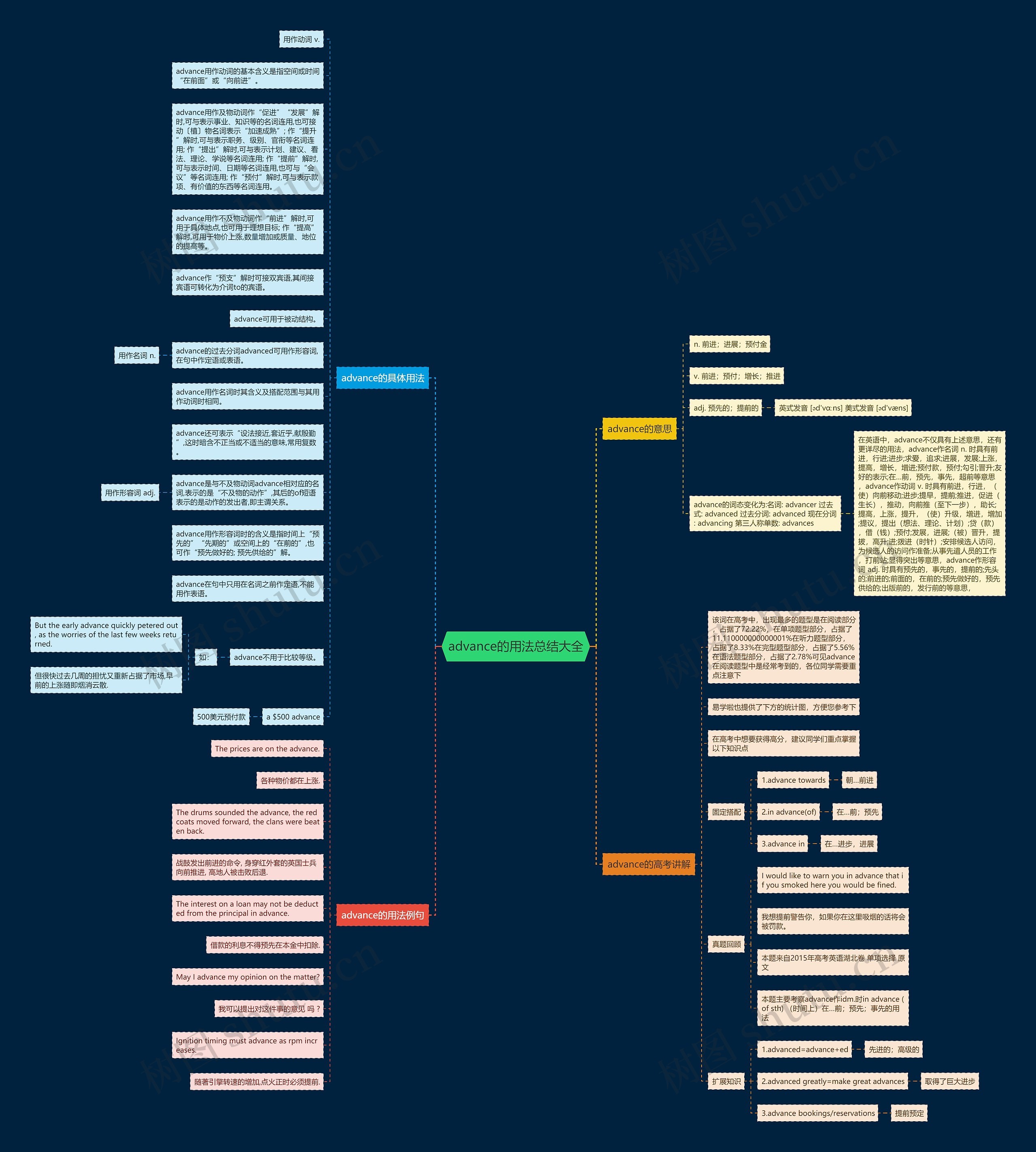 advance的用法总结大全思维导图