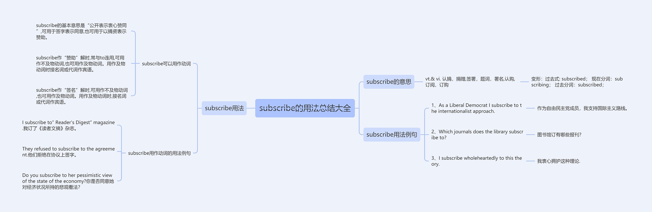 subscribe的用法总结大全思维导图