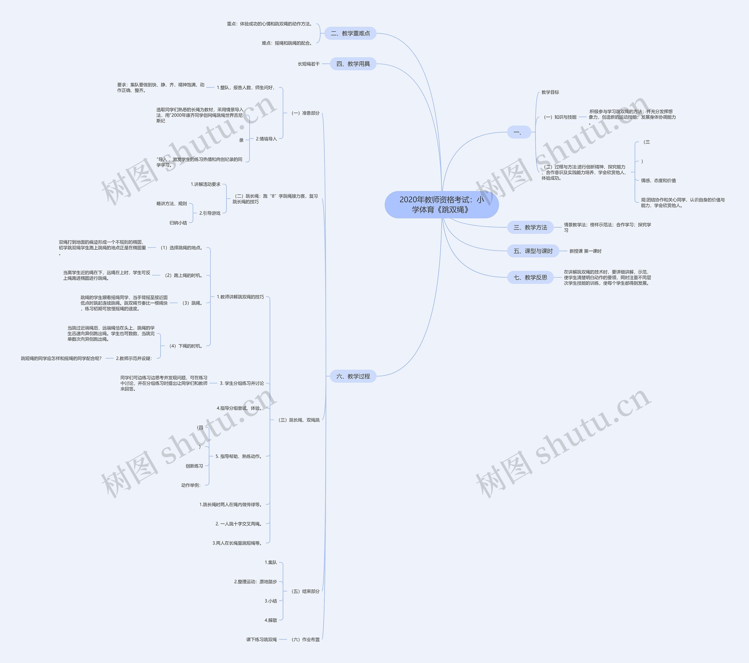 2020年教师资格考试：小学体育《跳双绳》思维导图