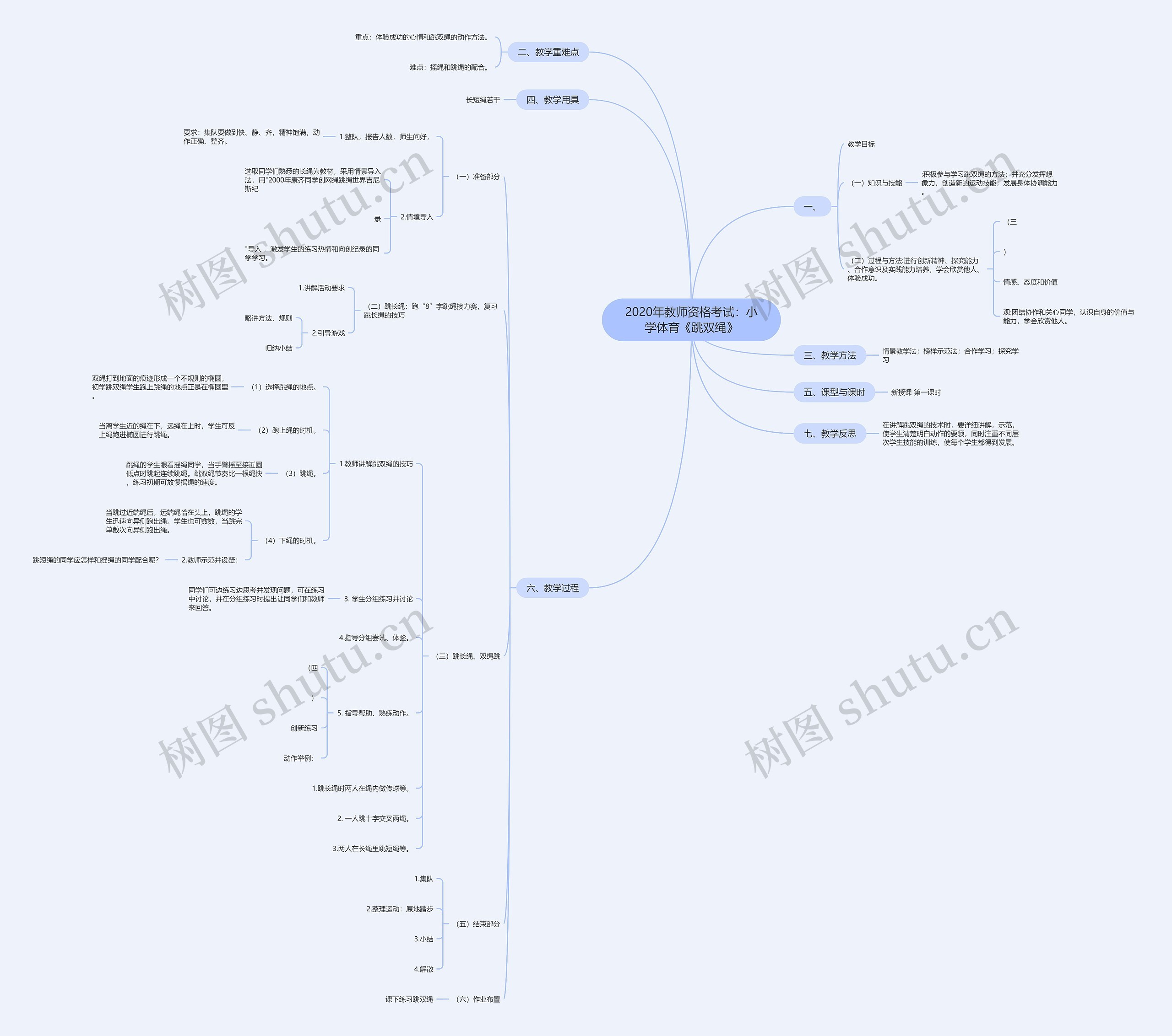 2020年教师资格考试:小学体育《跳双绳》思维导图高清图 2020年教师资格考试:小学体育《跳双绳》思维导图