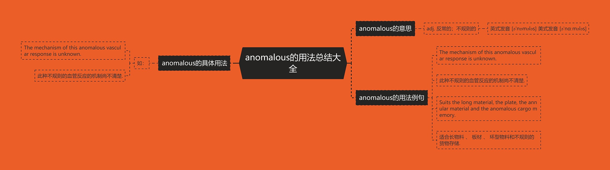 anomalous的用法总结大全