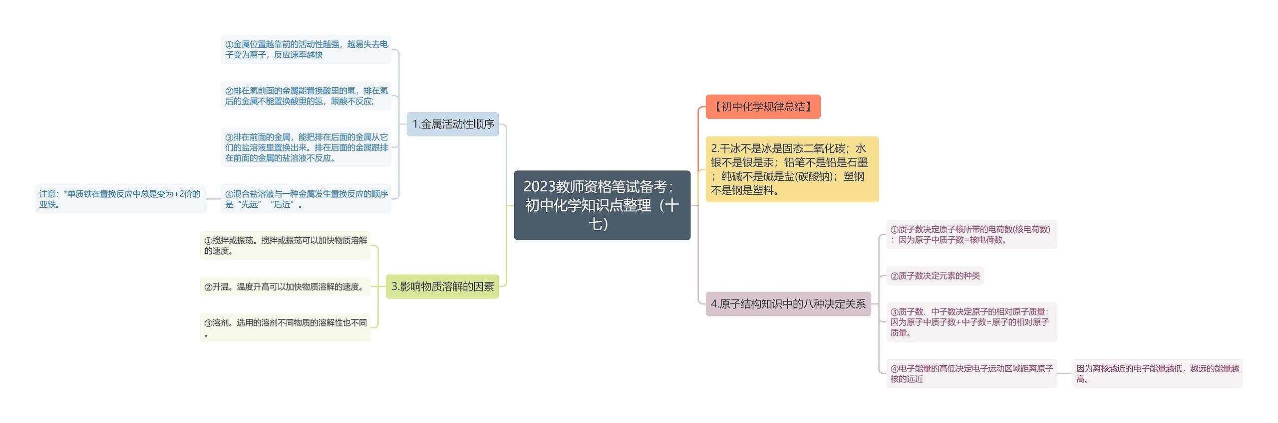 2023教师资格笔试备考：初中化学知识点整理（十七）思维导图