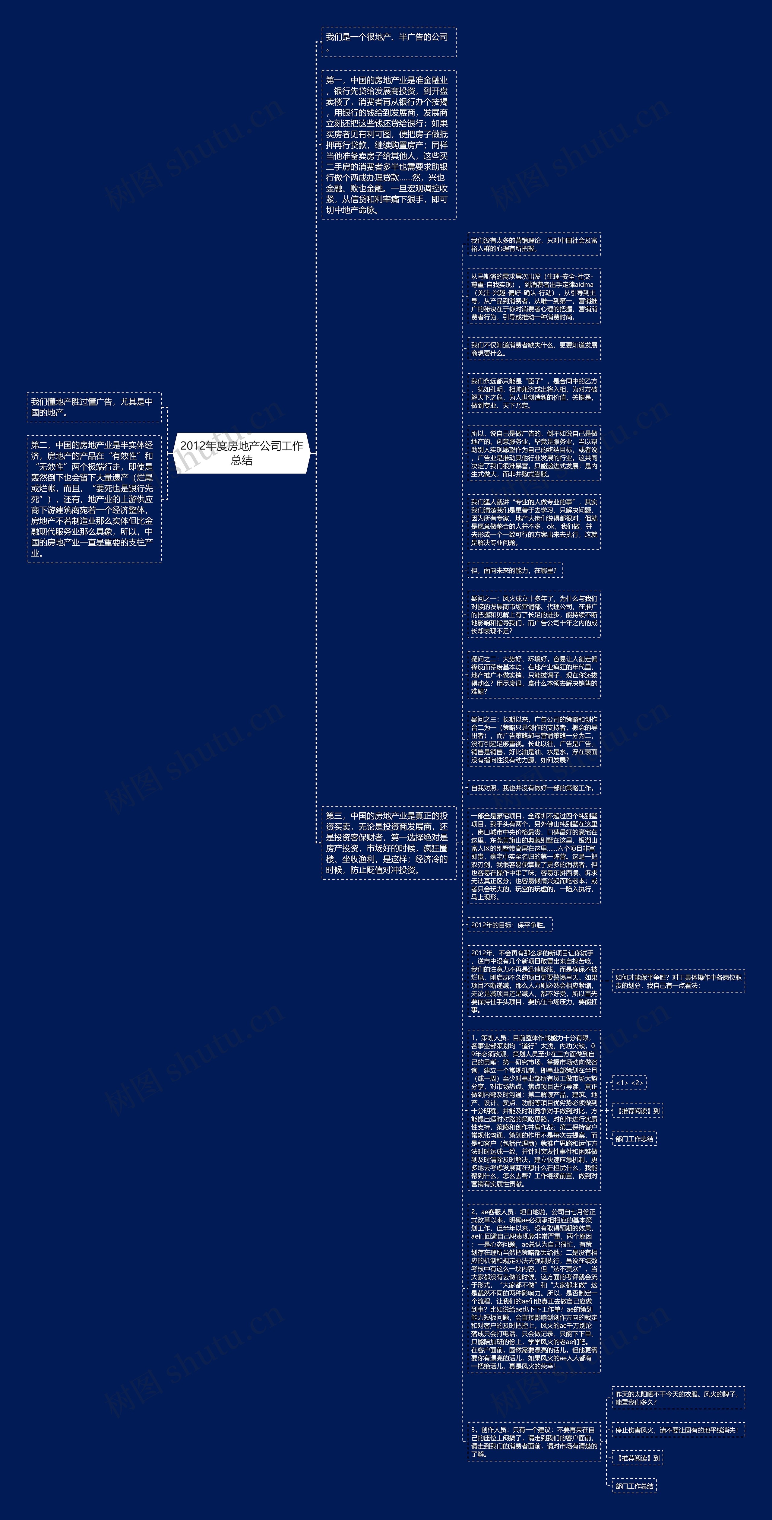 2012年度房地产公司工作总结思维导图