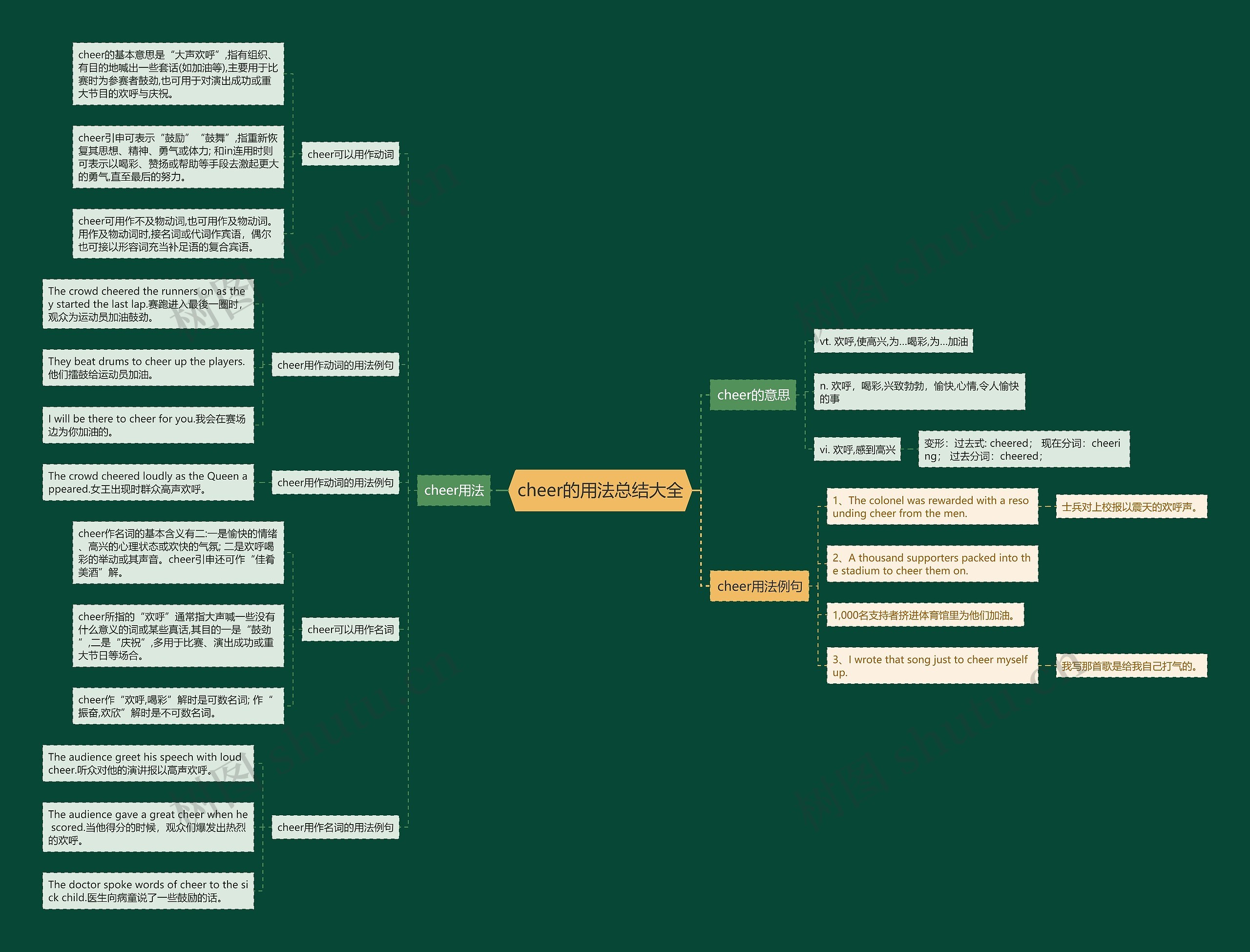 cheer的用法总结大全思维导图