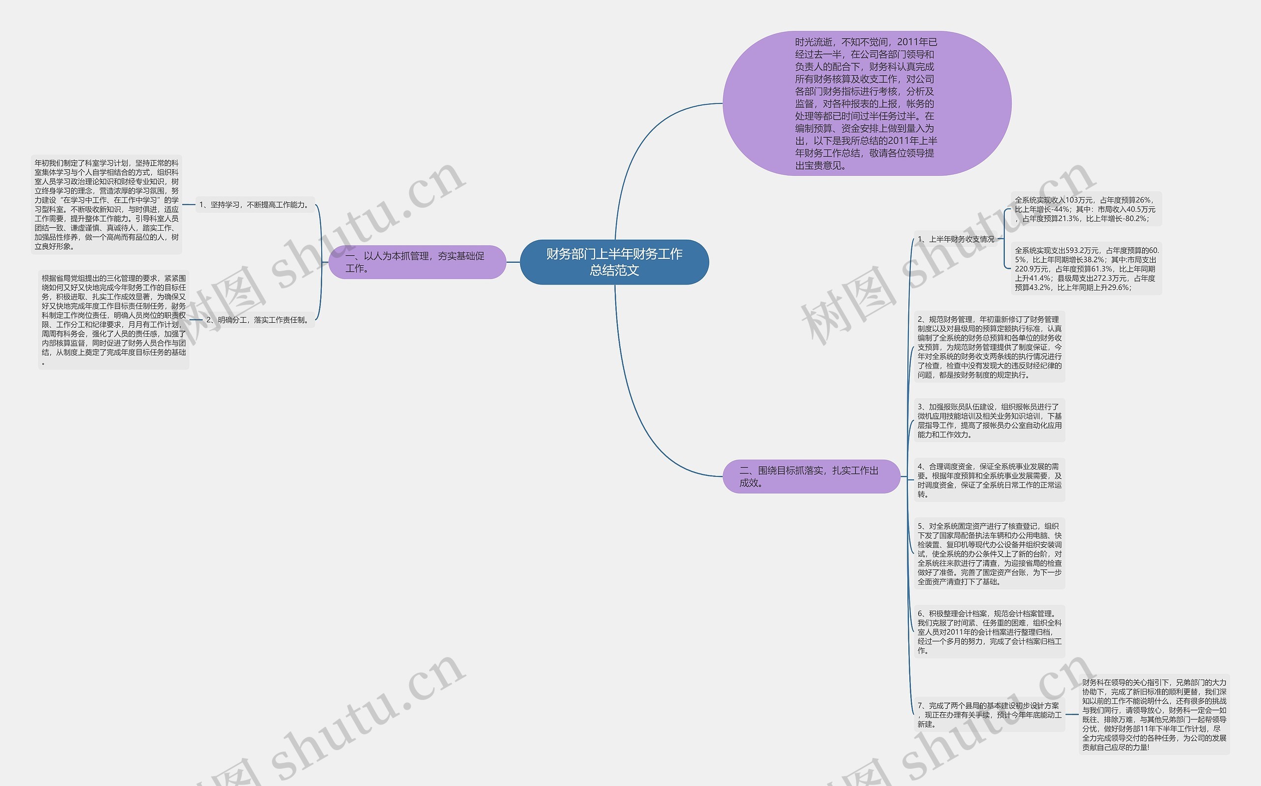 财务部门上半年财务工作总结范文思维导图