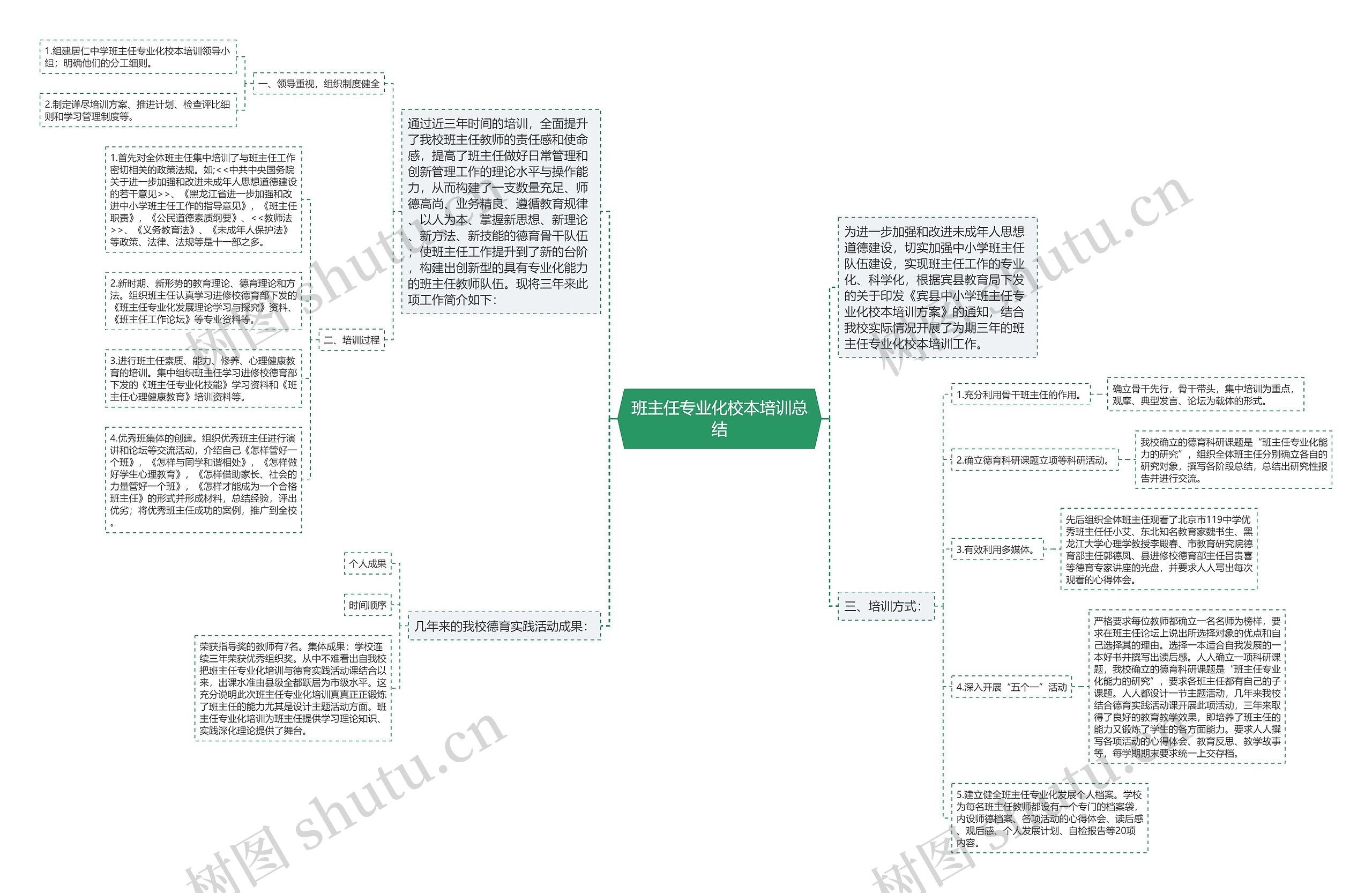 班主任专业化校本培训总结