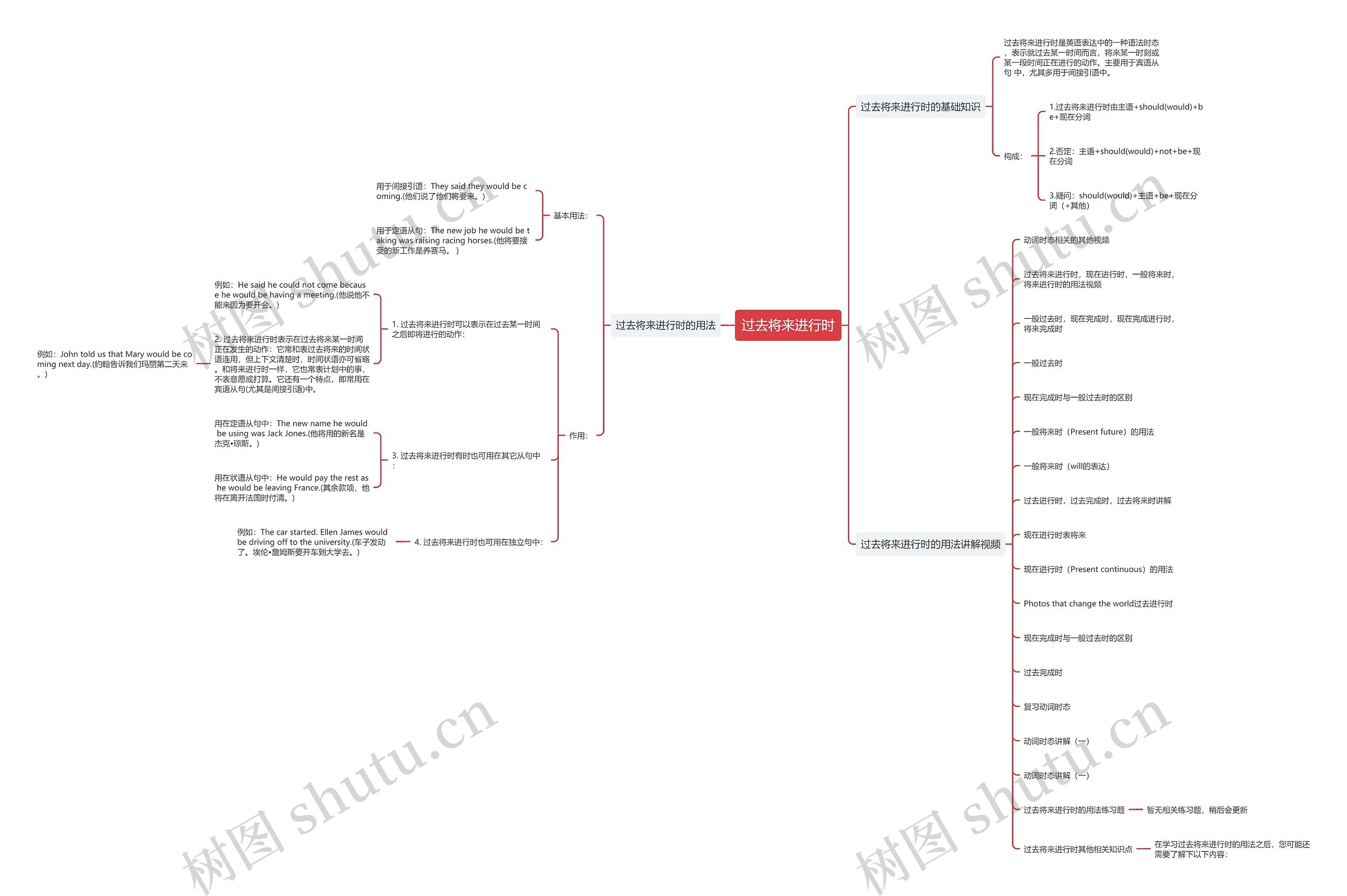 过去将来进行时思维导图