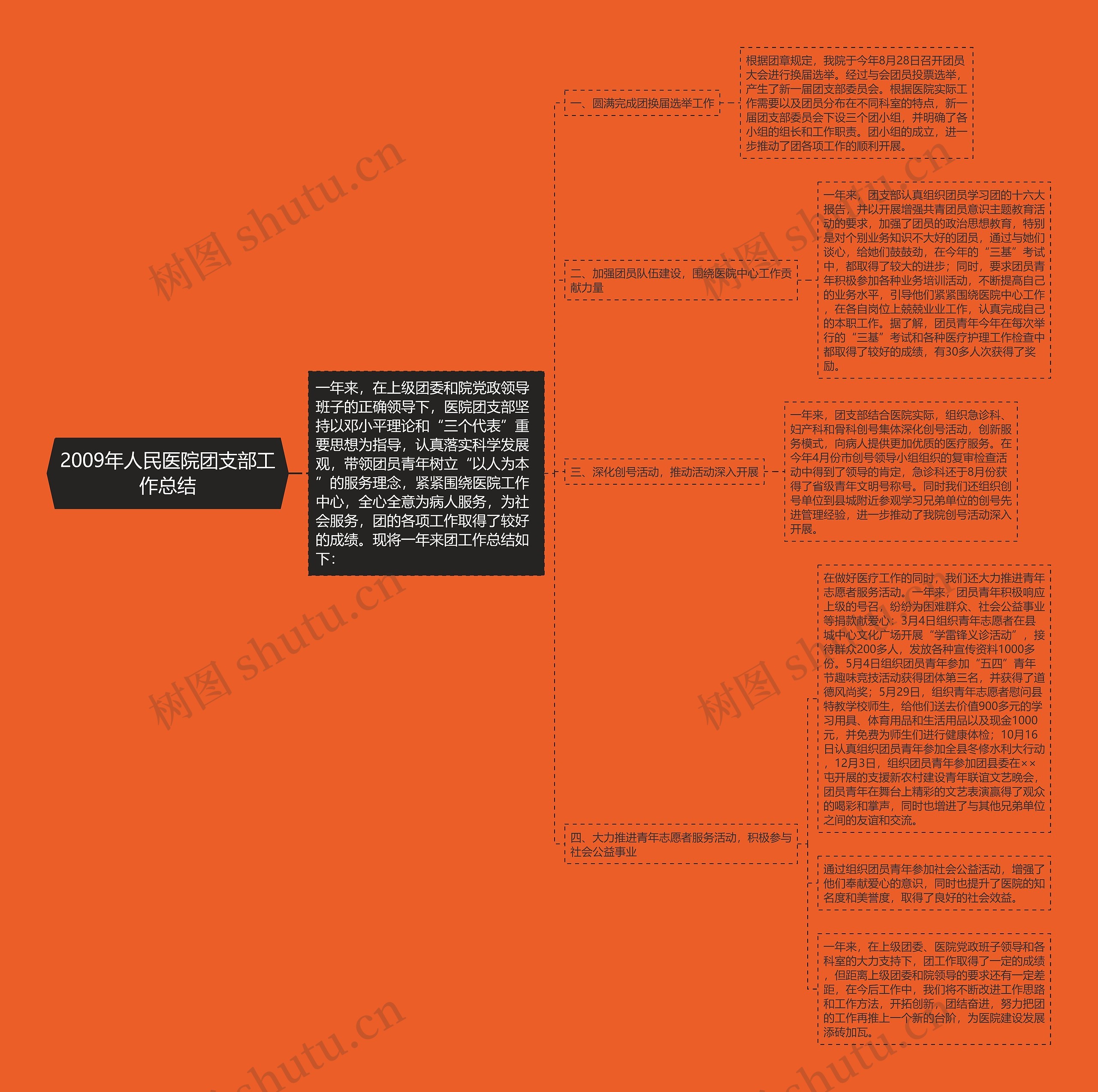 2009年人民医院团支部工作总结思维导图