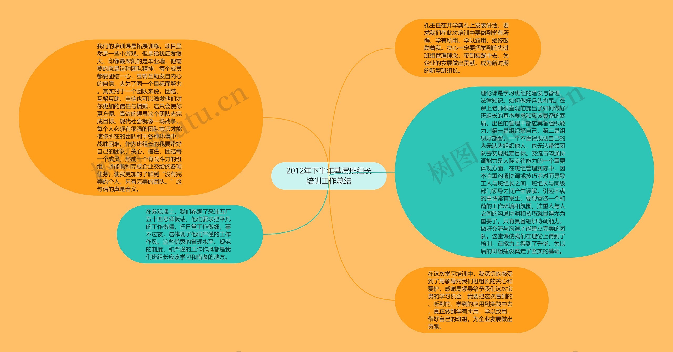 2012年下半年基层班组长培训工作总结思维导图