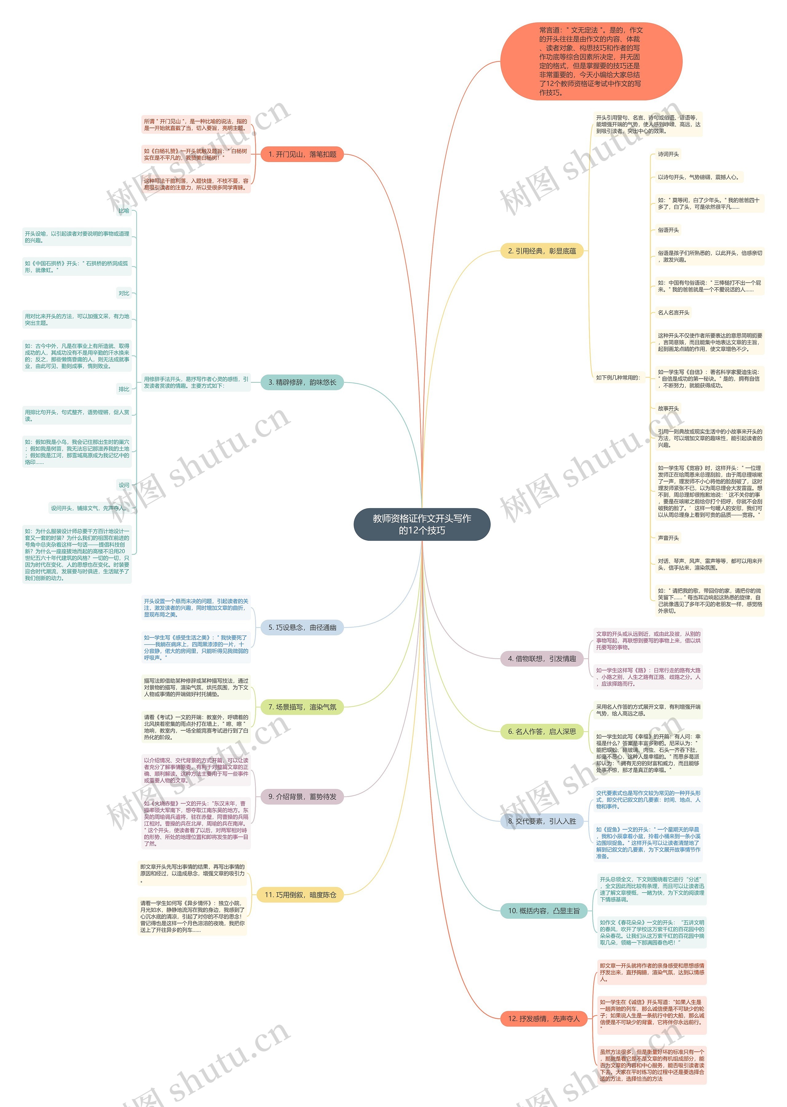 教师资格证作文开头写作的12个技巧思维导图