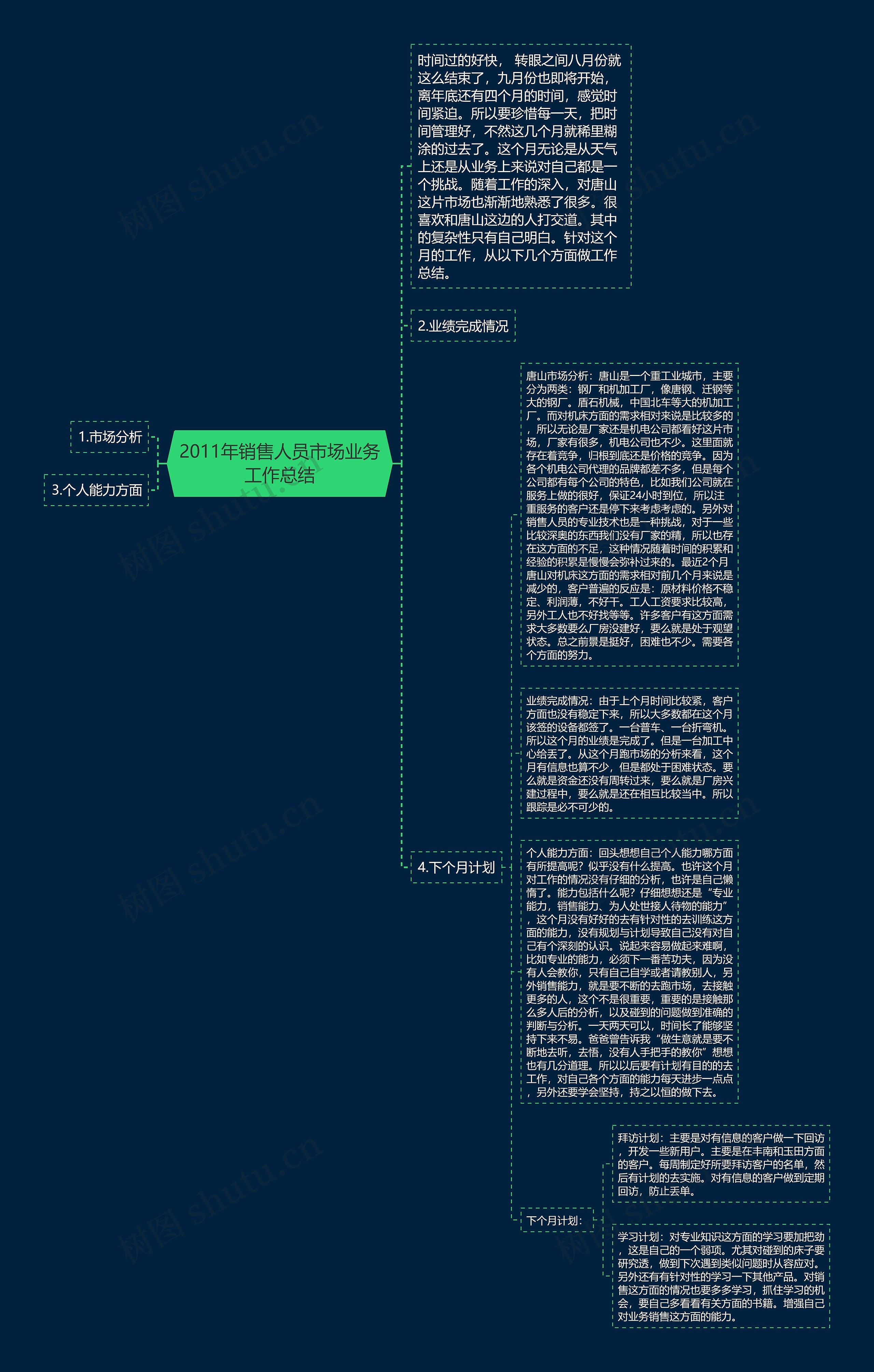 2011年销售人员市场业务工作总结思维导图