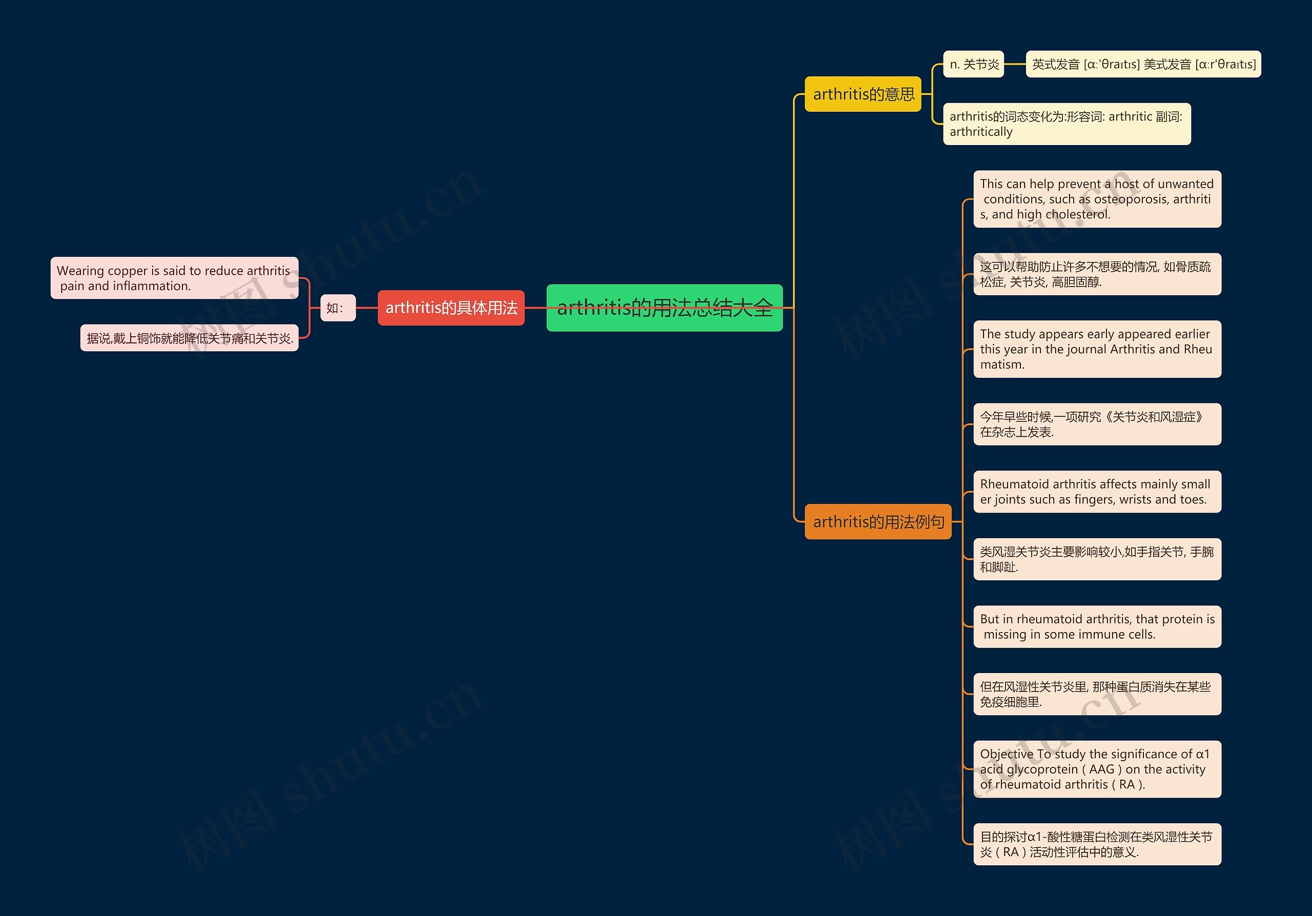 arthritis的用法总结大全思维导图