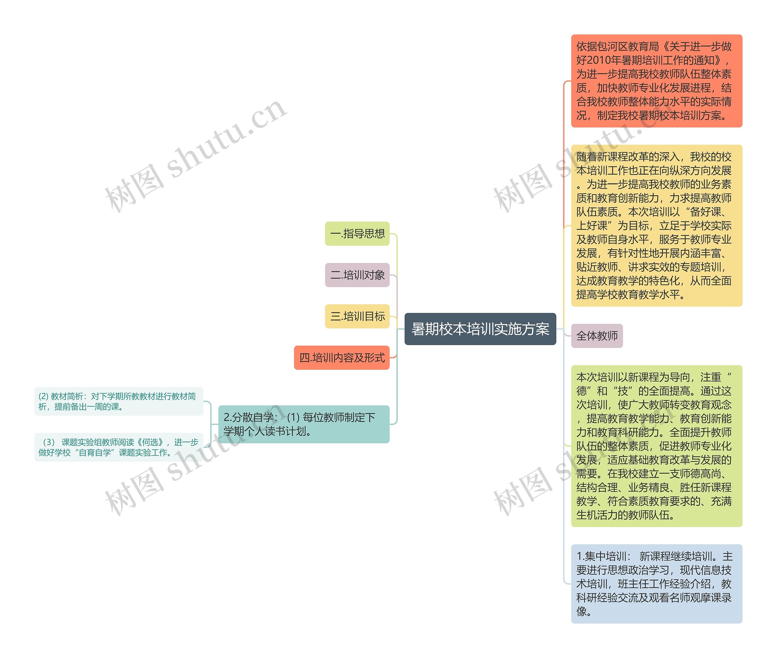 暑期校本培训实施方案思维导图