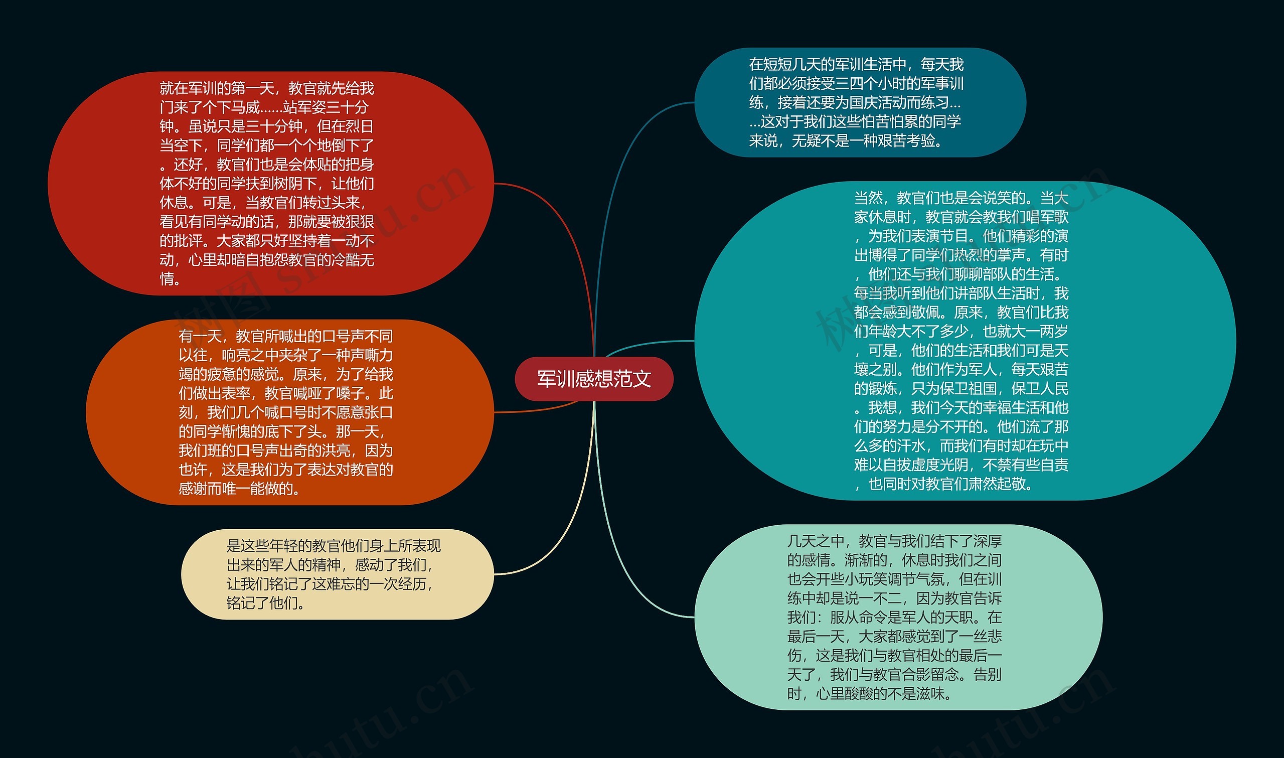 军训感想范文思维导图