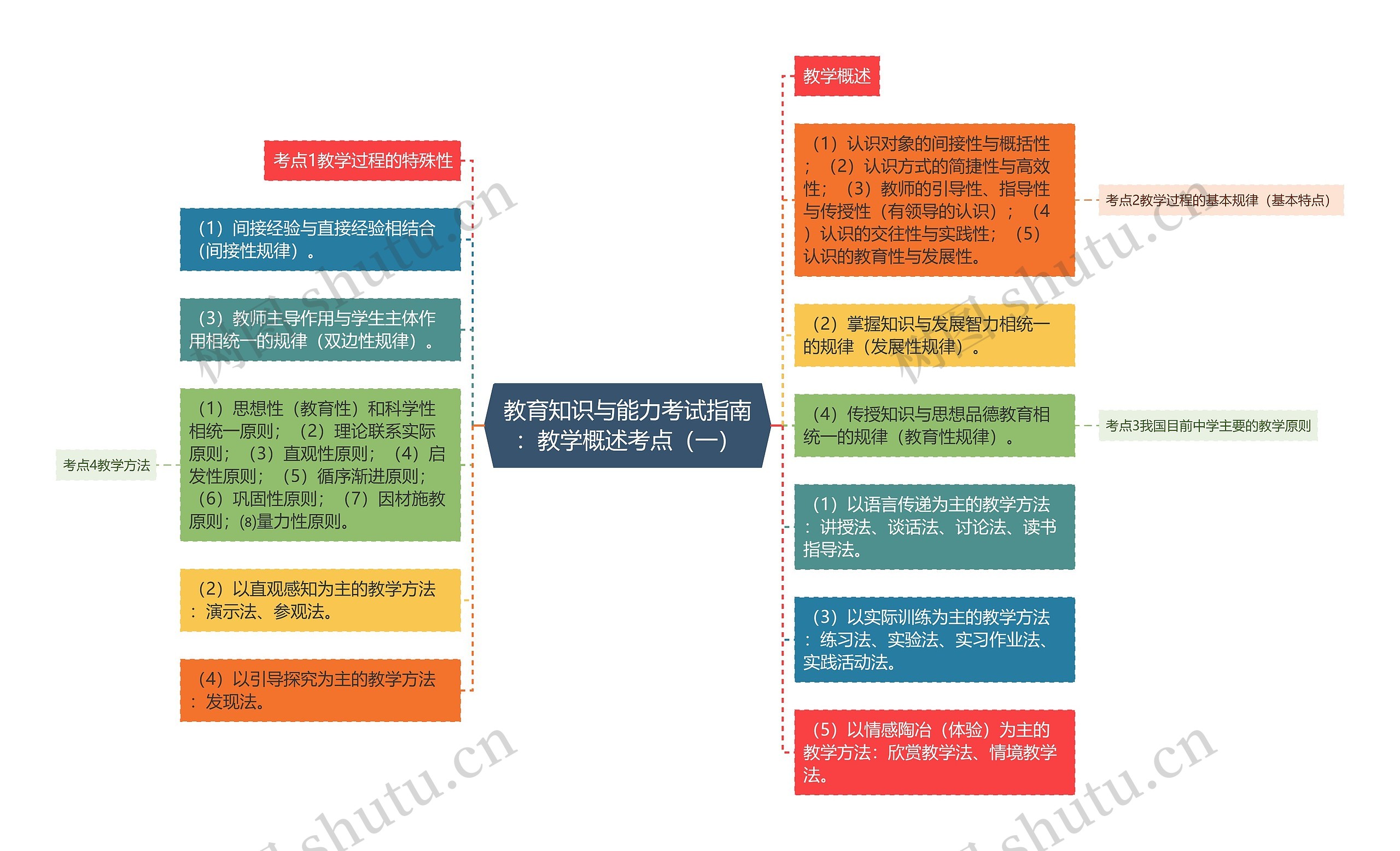 教育知识与能力考试指南：教学概述考点（一）