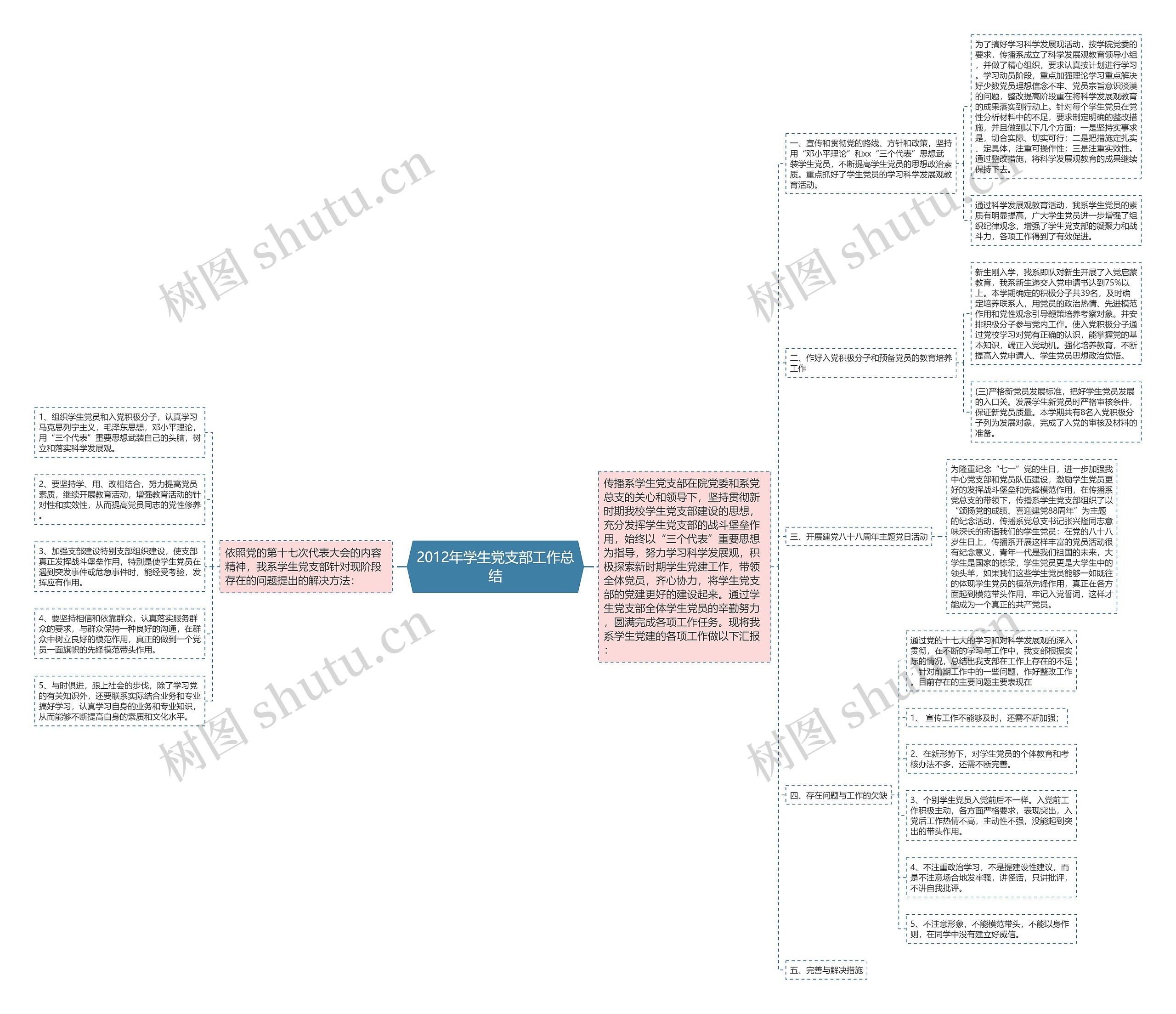 2012年学生党支部工作总结思维导图