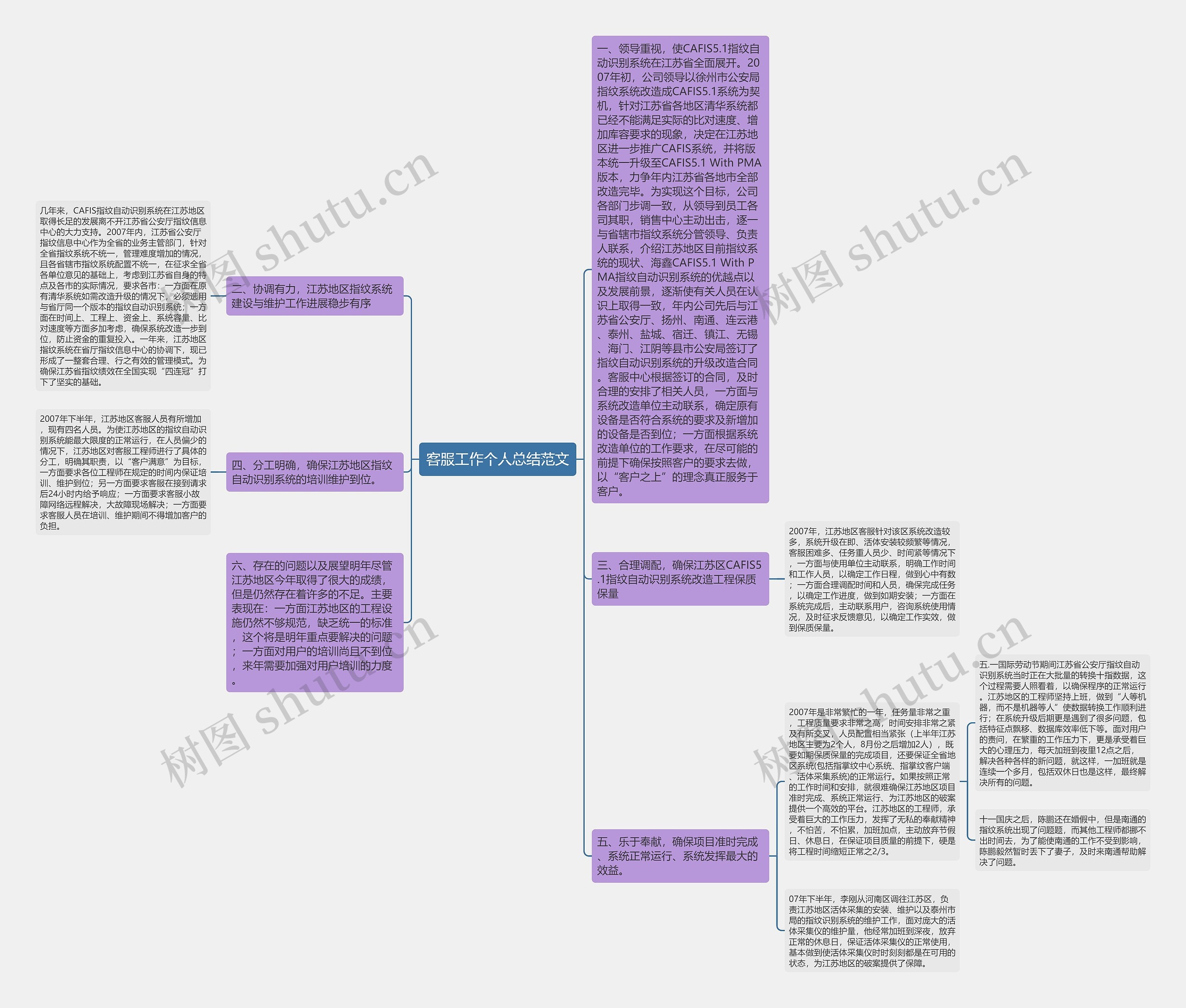 客服工作个人总结范文思维导图