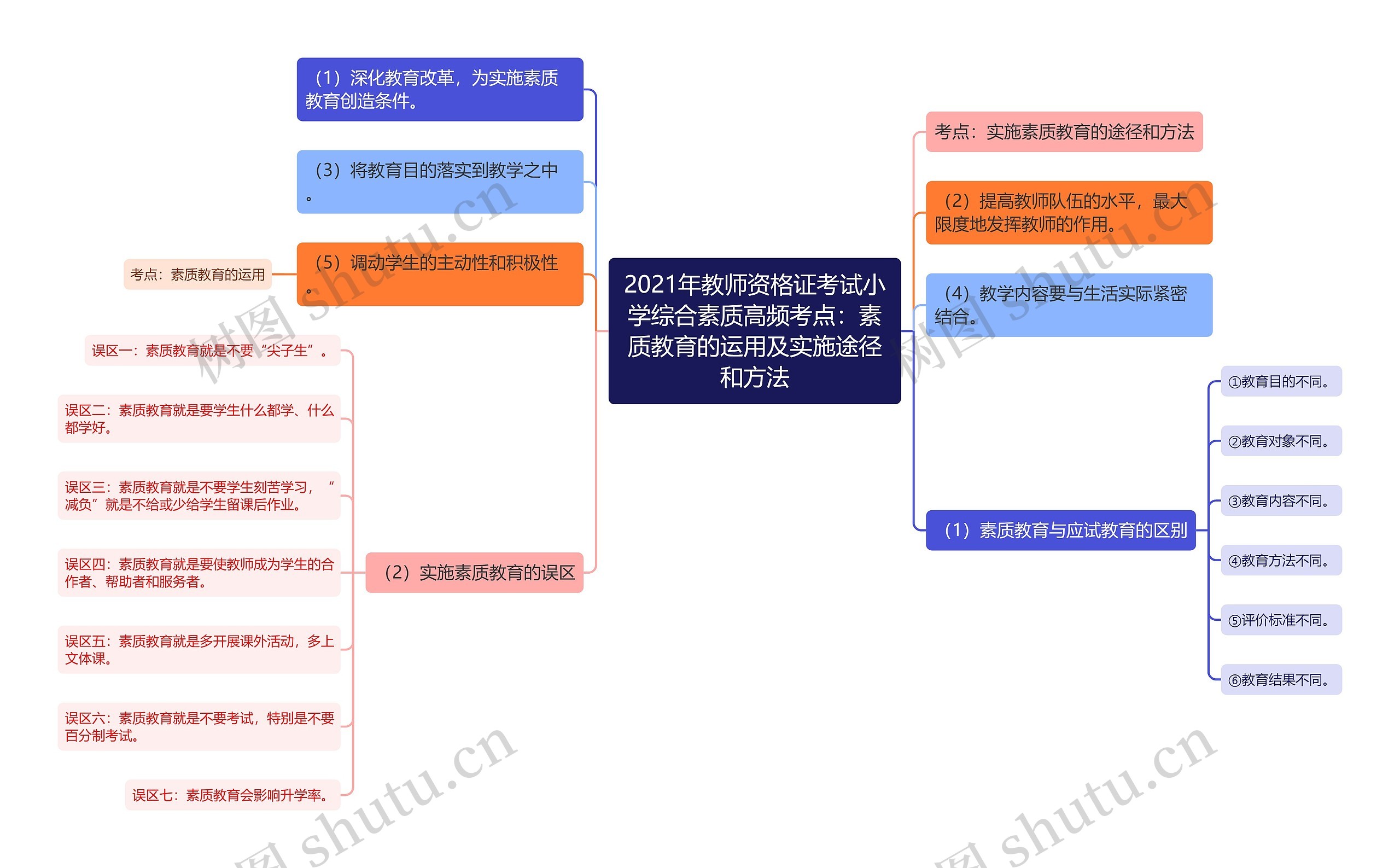 2021年教师资格证考试小学综合素质高频考点：素质教育的运用及实施途径和方法思维导图