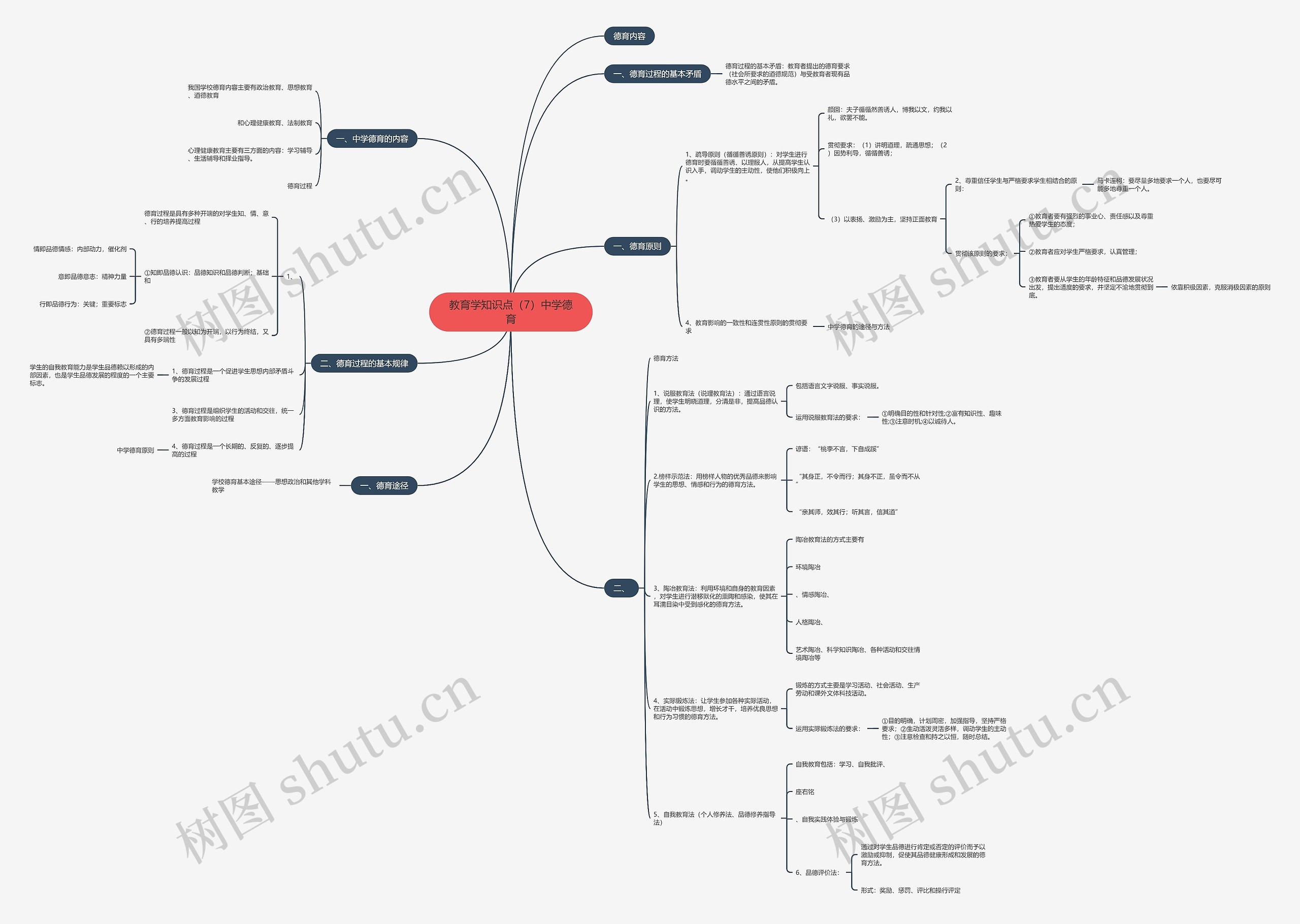 教育学知识点（7）中学德育思维导图