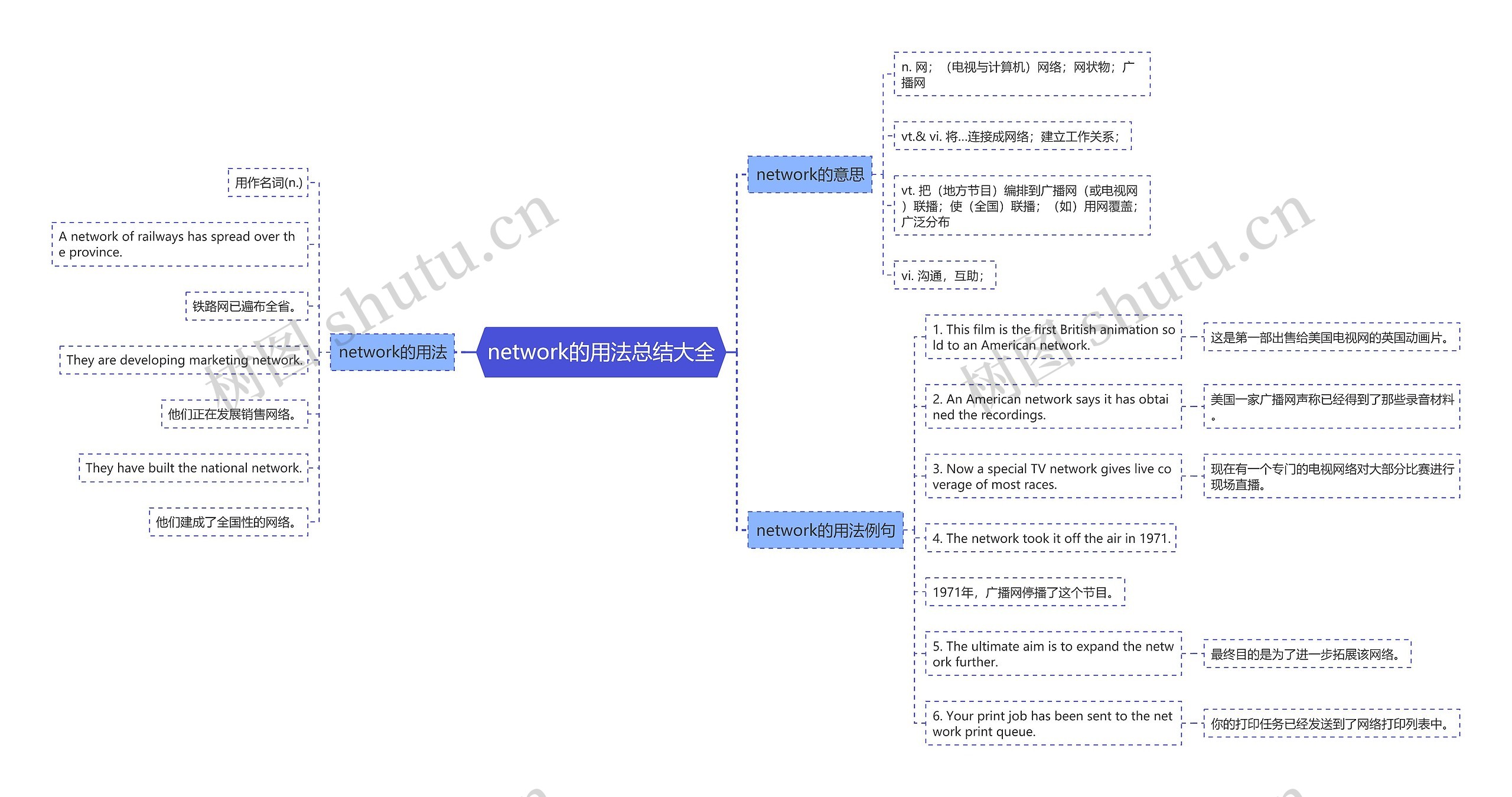 network的用法总结大全思维导图