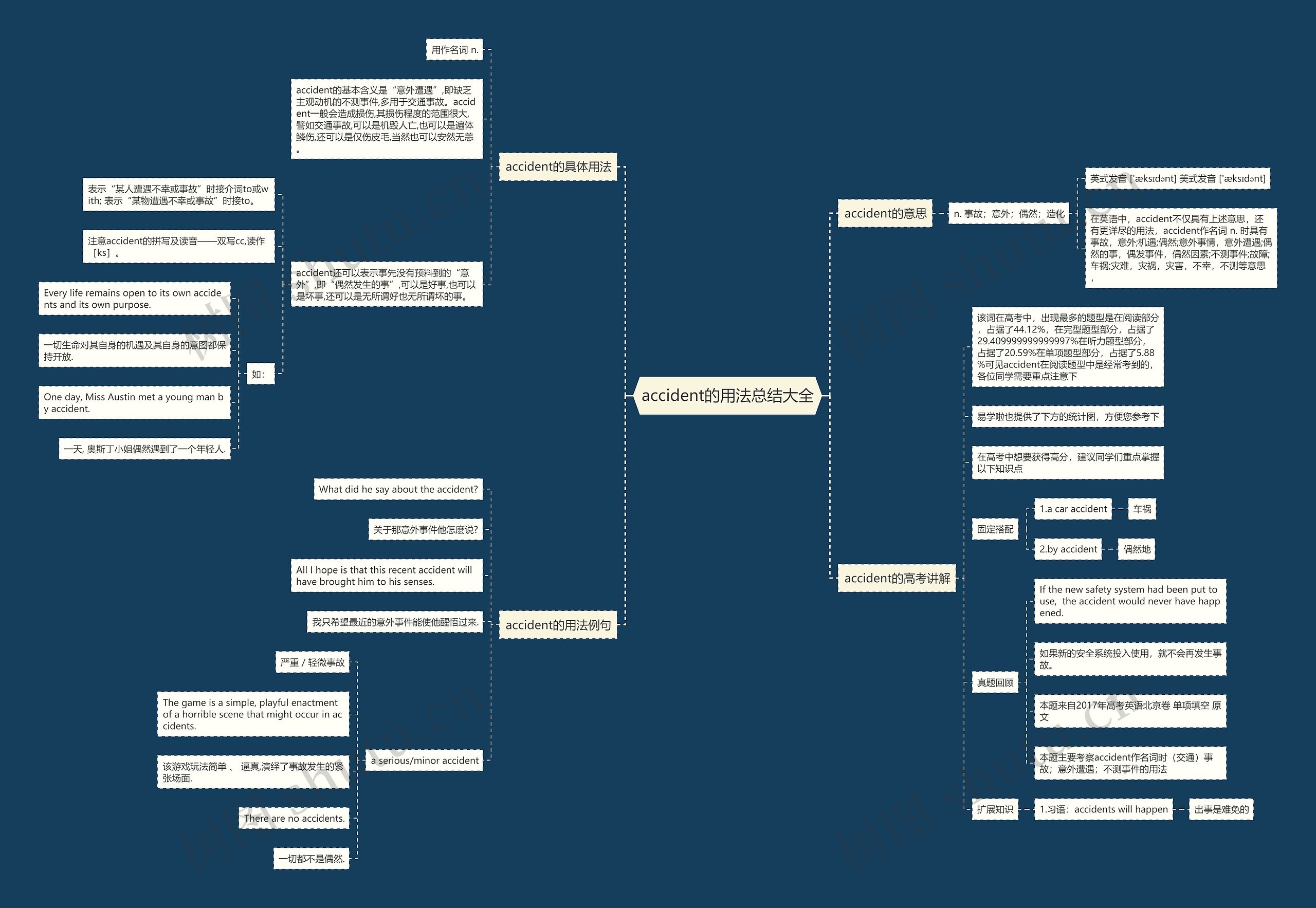 accident的用法总结大全思维导图