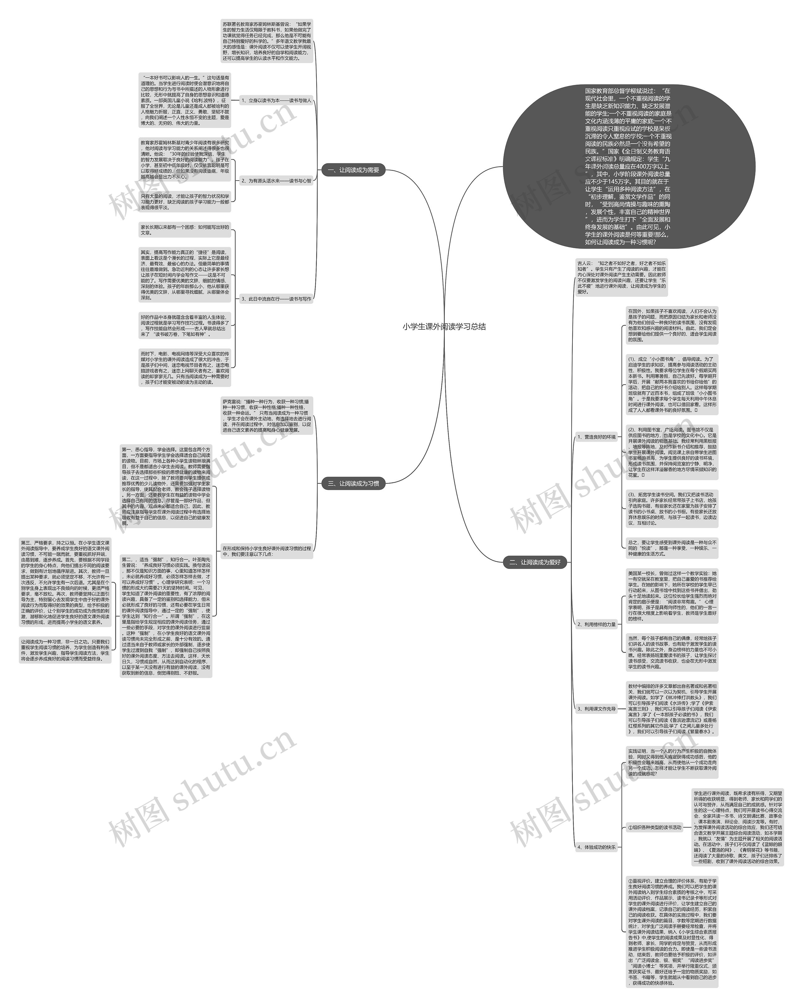 小学生课外阅读学习总结思维导图