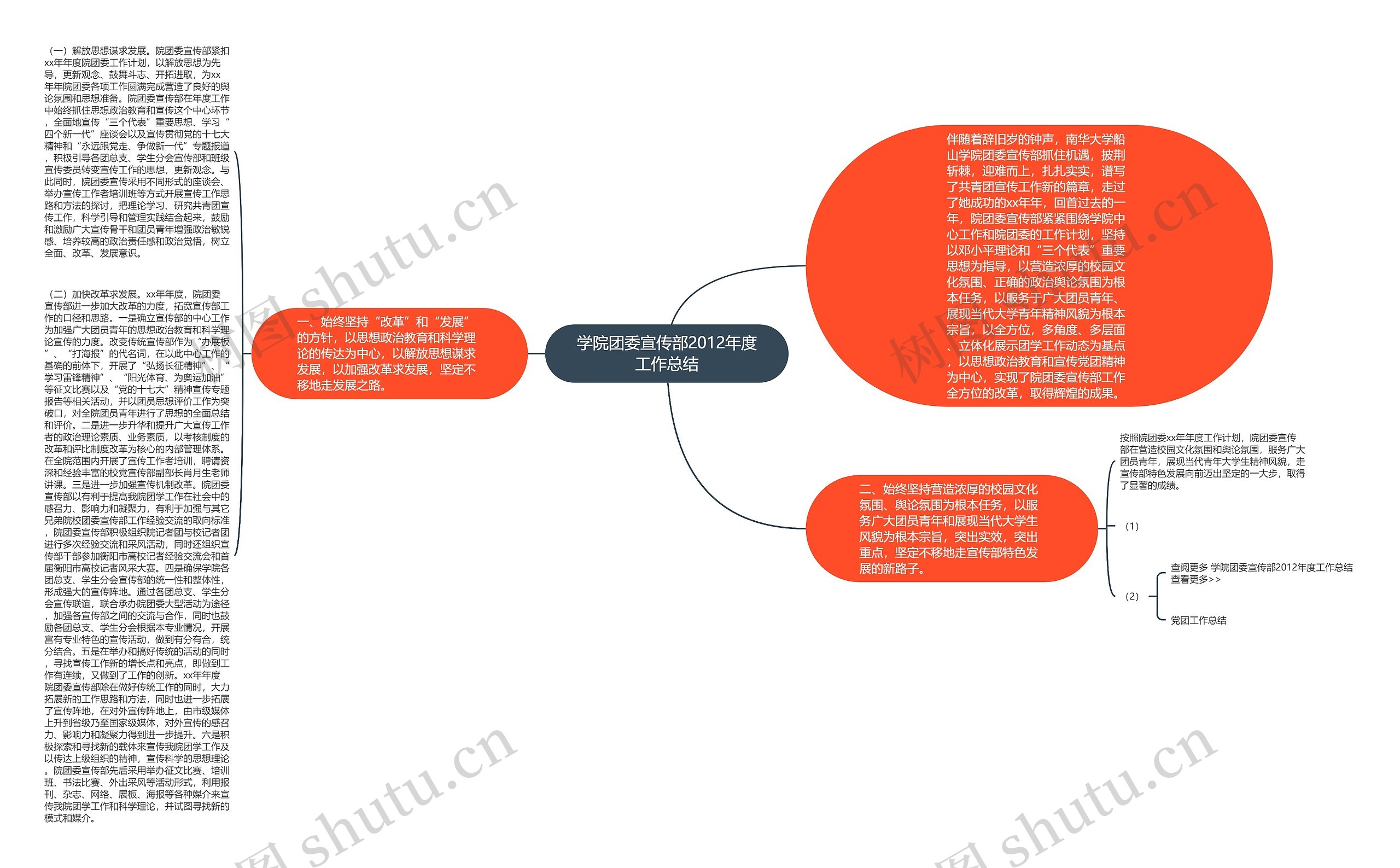 学院团委宣传部2012年度工作总结思维导图