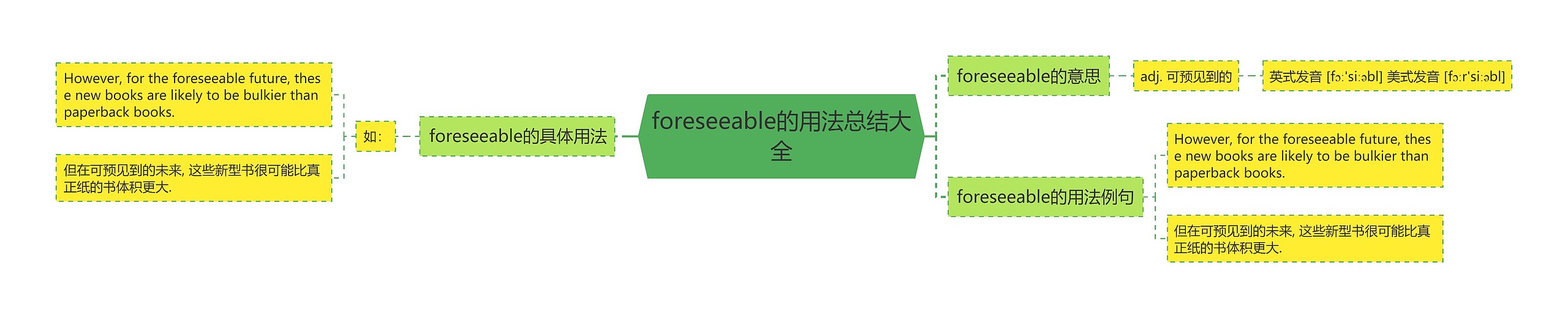 foreseeable的用法总结大全