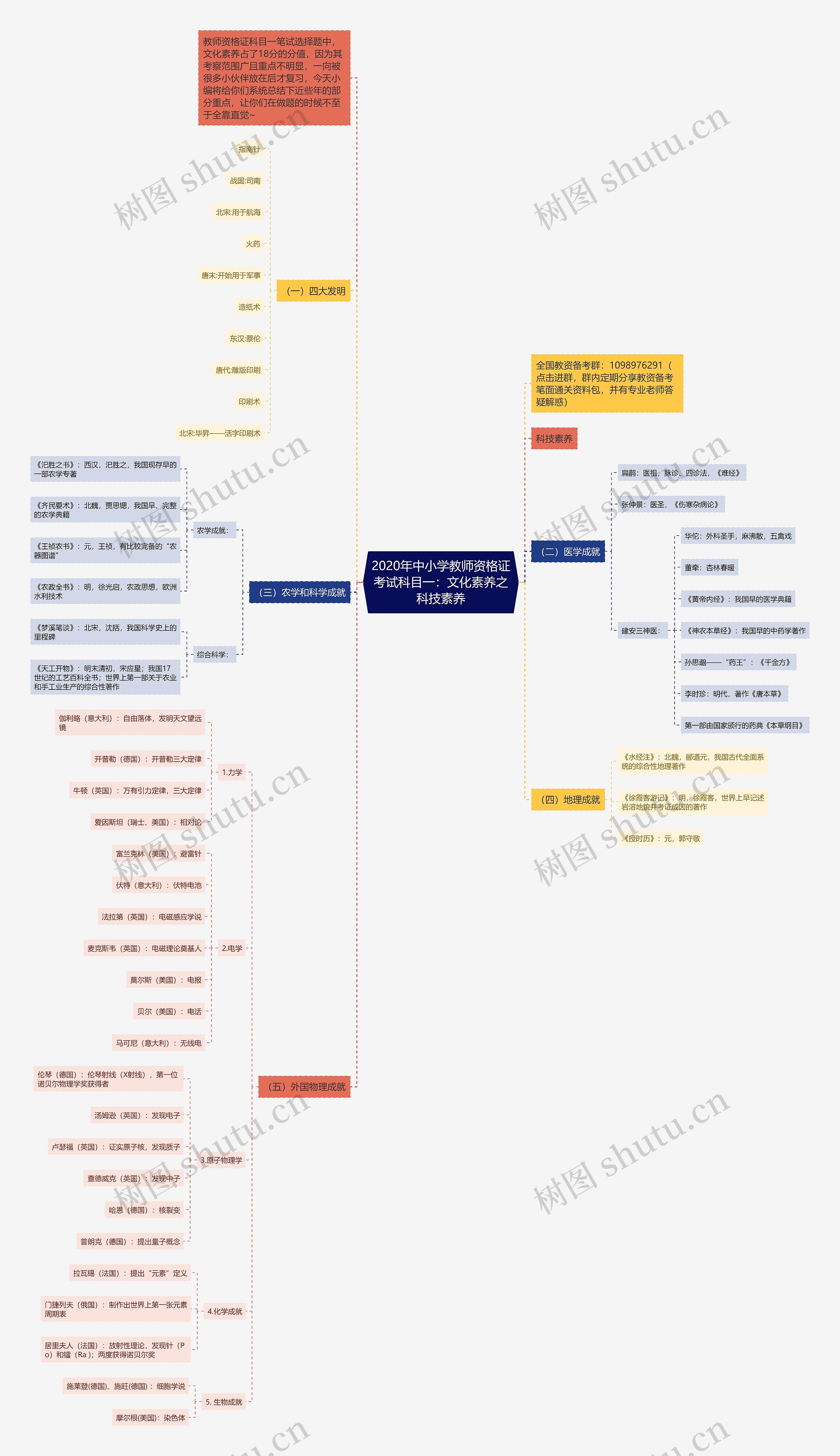 2020年中小学教师资格证考试科目一：文化素养之科技素养思维导图