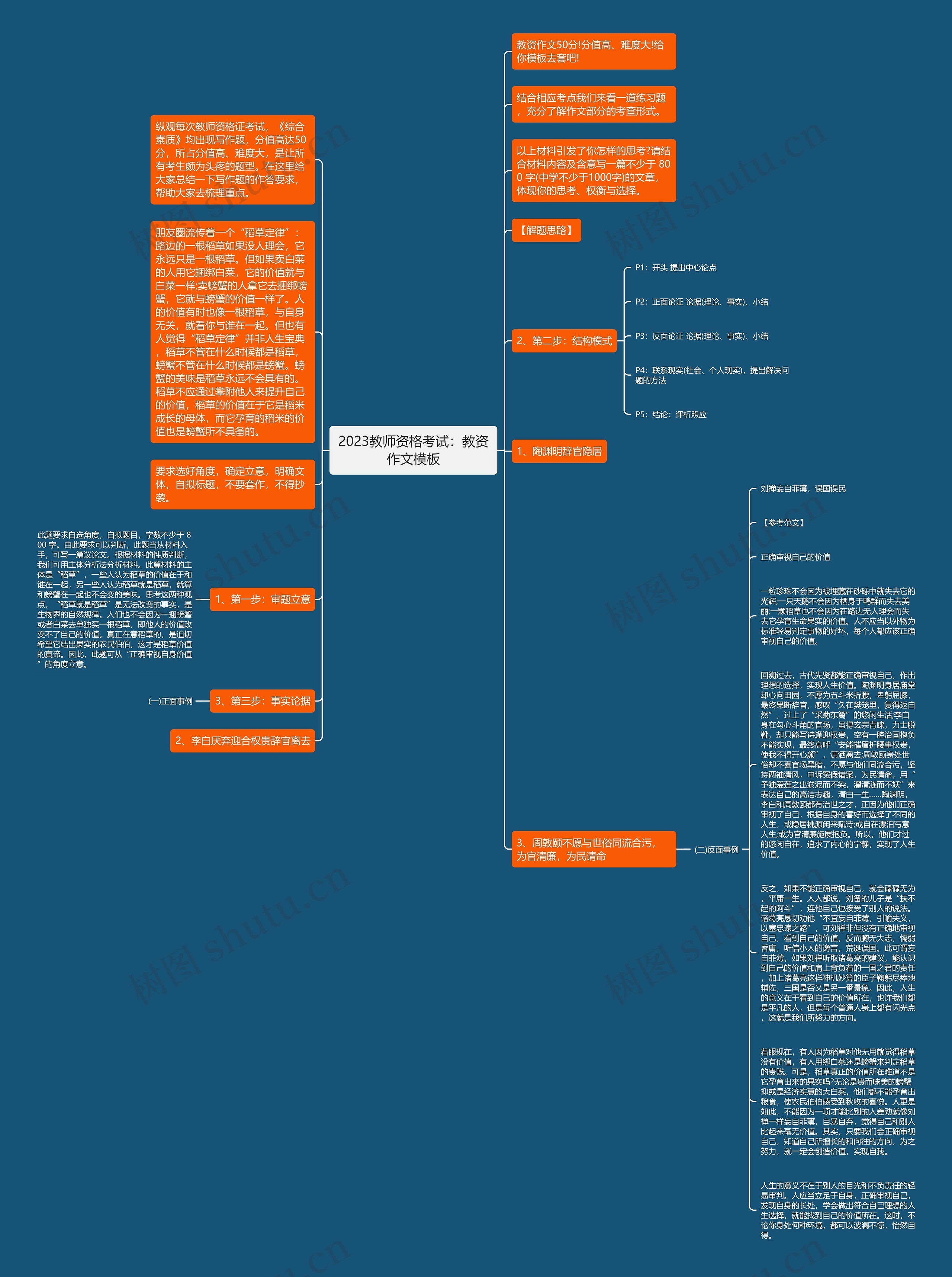 2023教师资格考试：教资作文思维导图