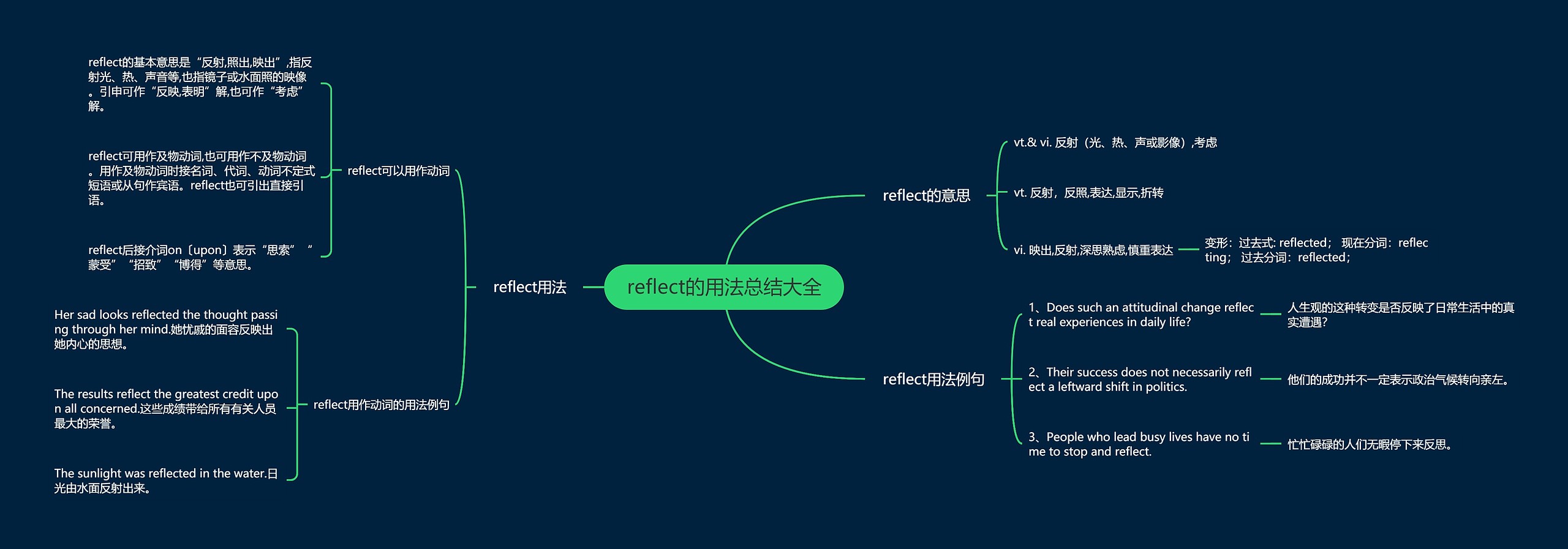 reflect的用法总结大全思维导图