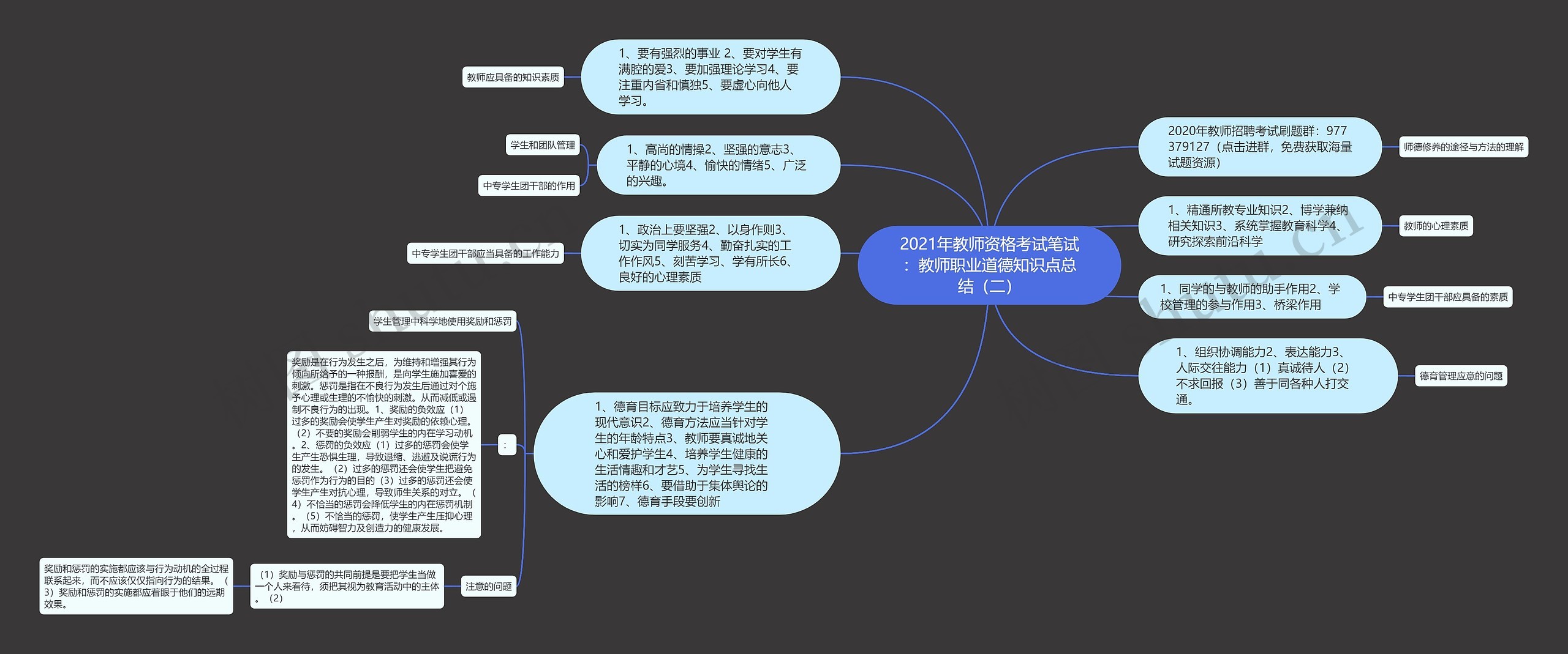 2021年教师资格考试笔试：教师职业道德知识点总结（二）思维导图