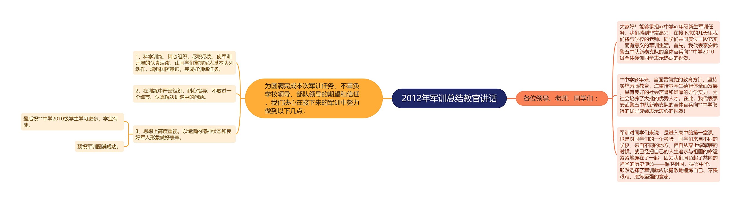 2012年军训总结教官讲话思维导图