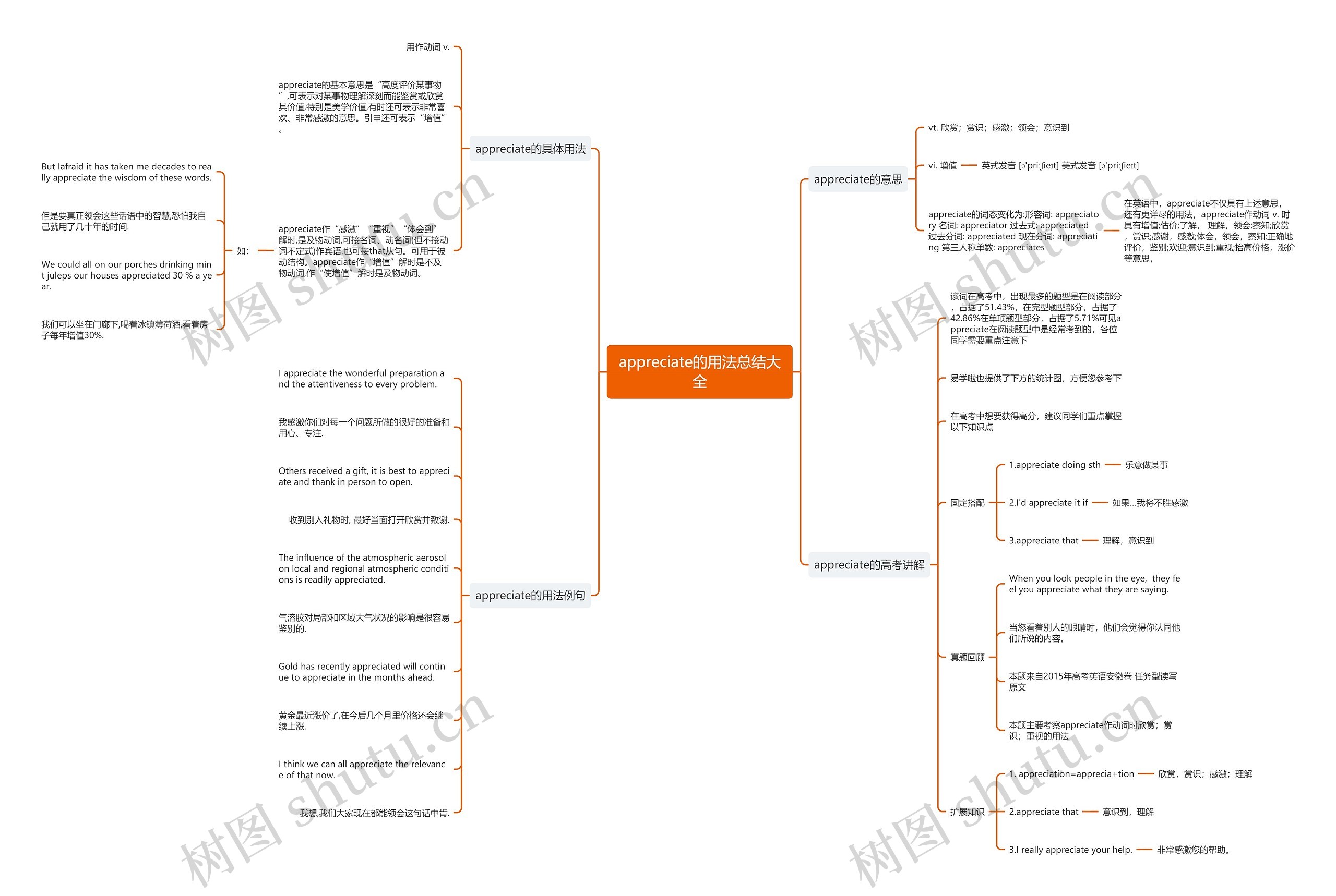 appreciate的用法总结大全思维导图