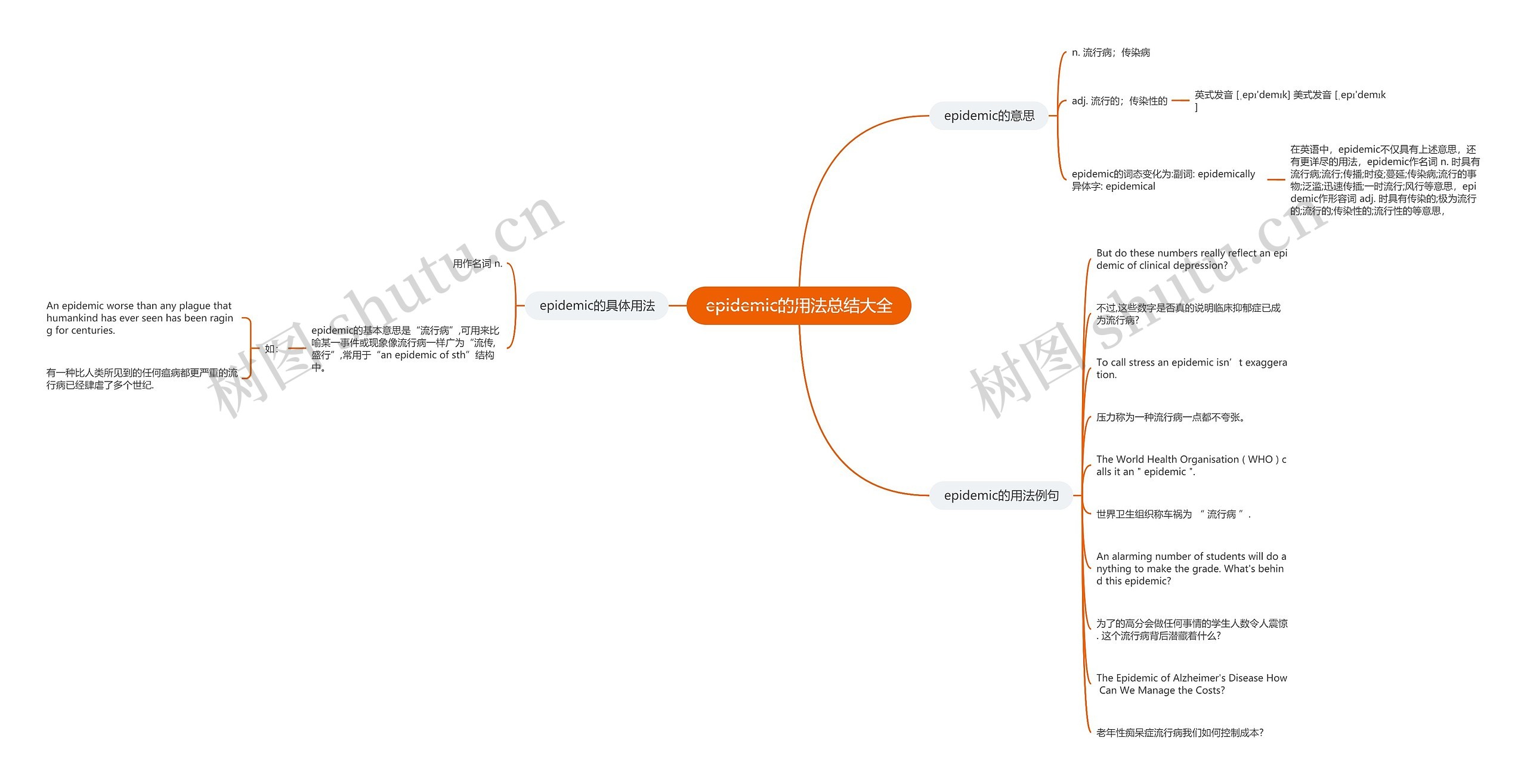 epidemic的用法总结大全思维导图