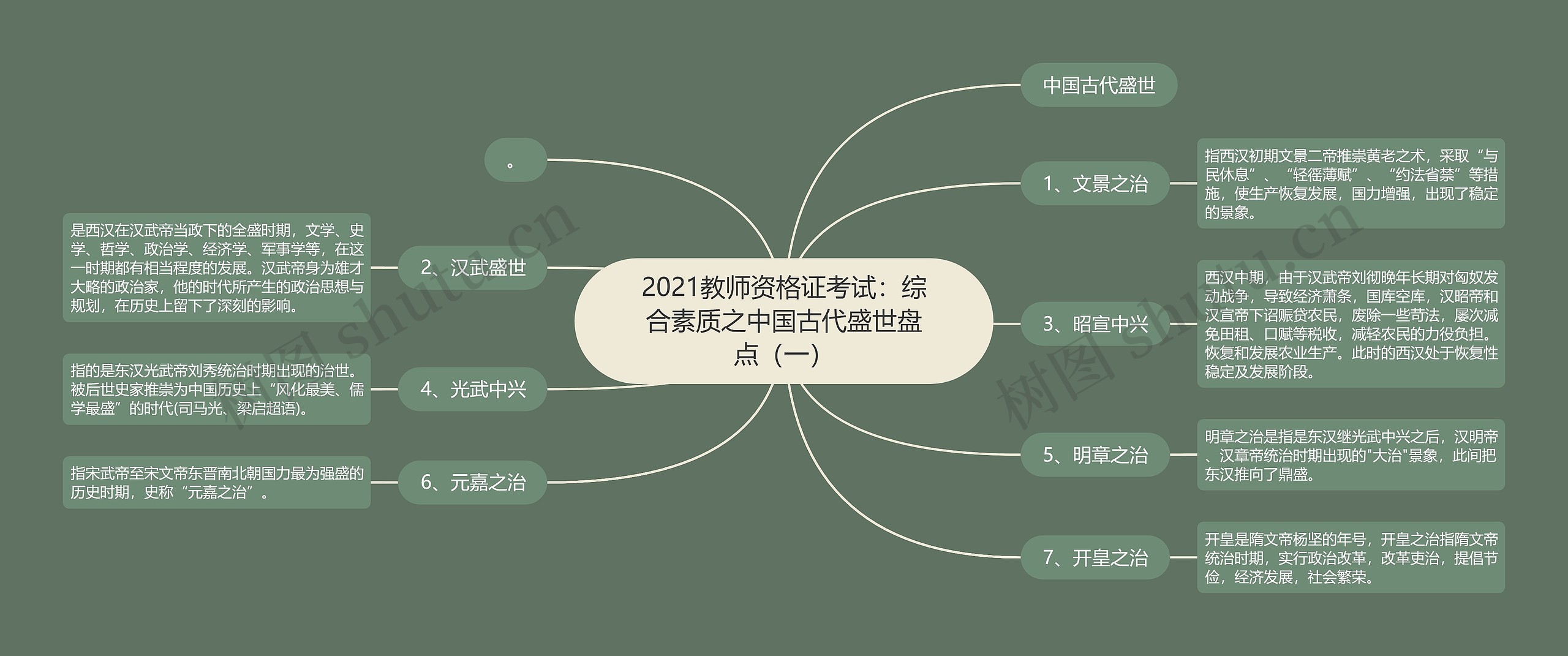 2021教师资格证考试：综合素质之中国古代盛世盘点（一）思维导图