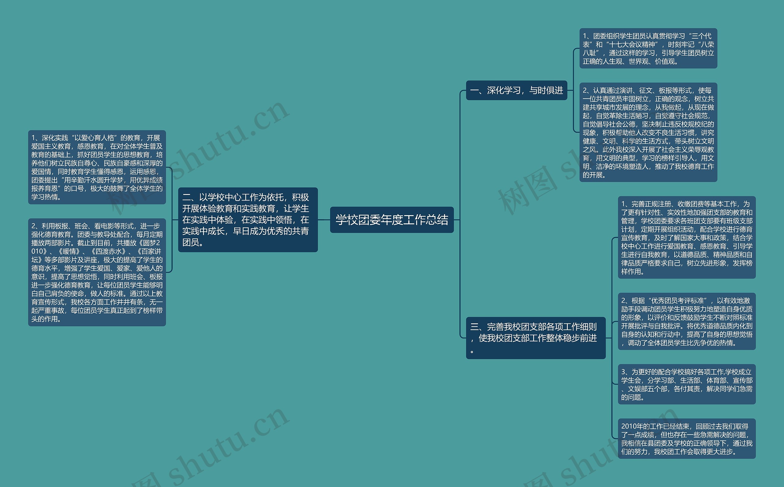 学校团委年度工作总结思维导图