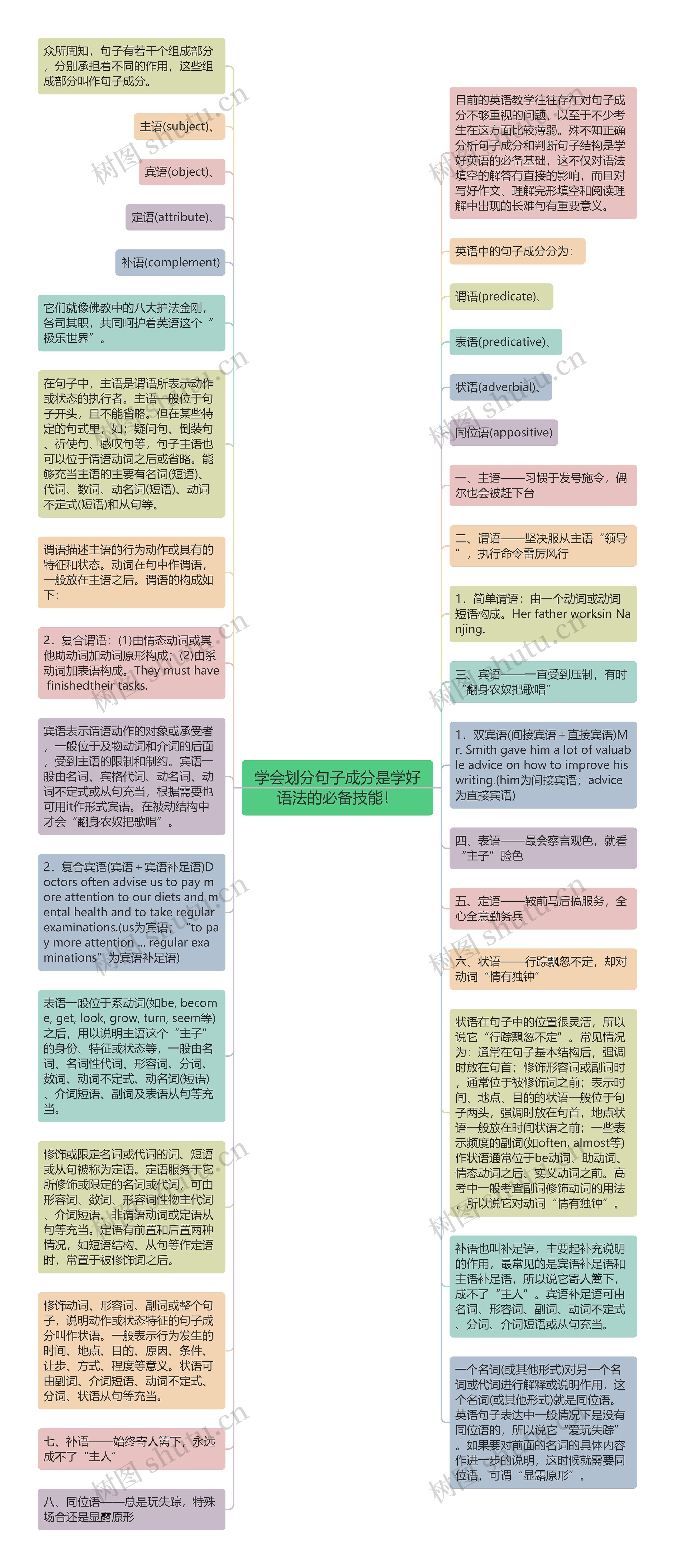 学会划分句子成分是学好语法的必备技能！