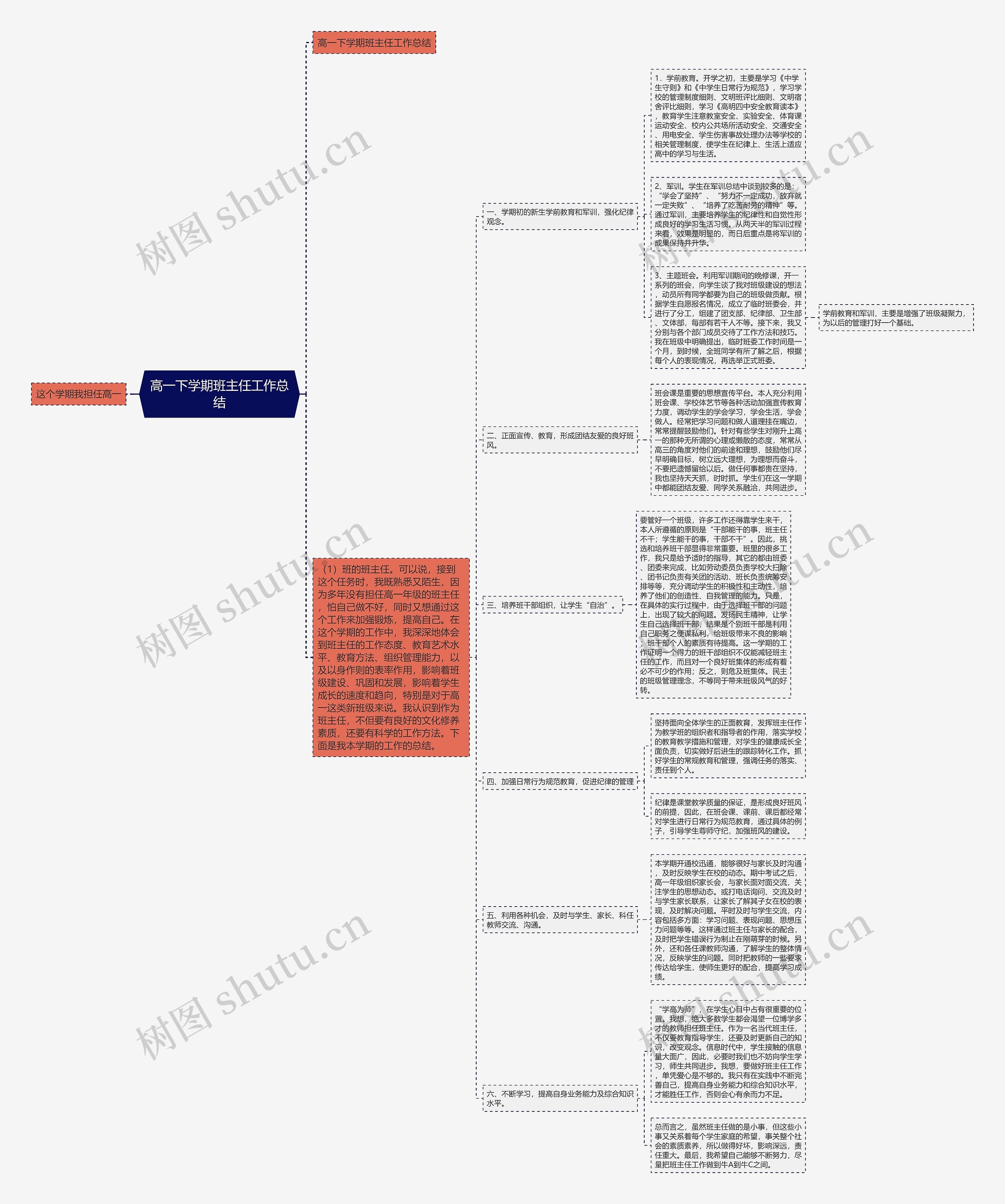 高一下学期班主任工作总结思维导图高清图 高一下学期班主任工作总结思维导图