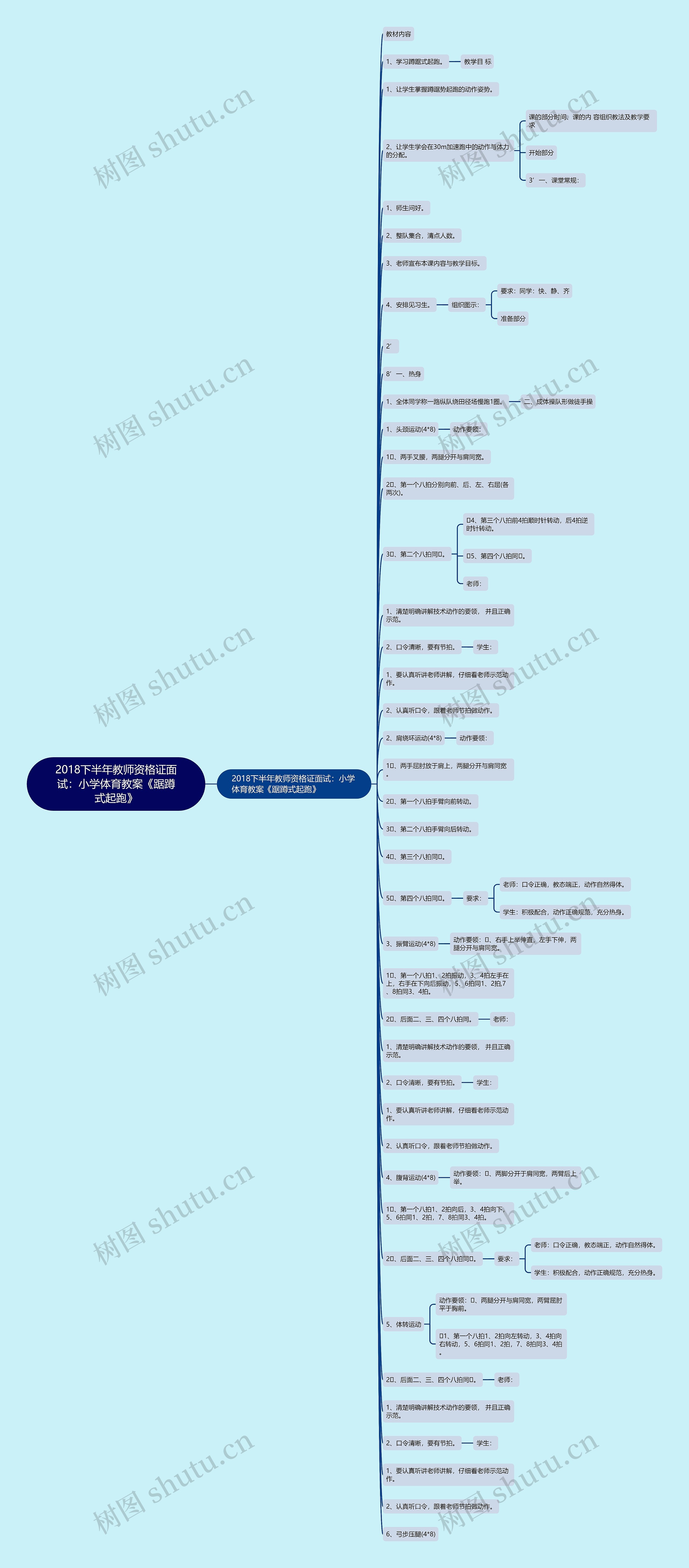 2018下半年教师资格证面试：小学体育教案《踞蹲式起跑》思维导图