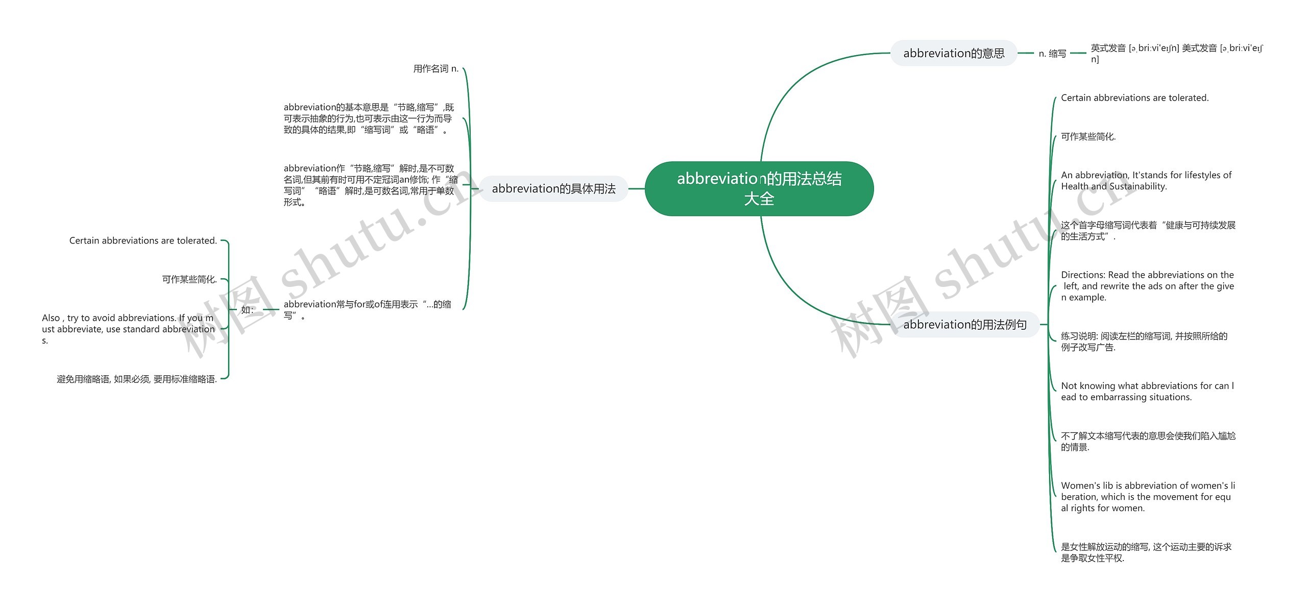 abbreviation的用法总结大全